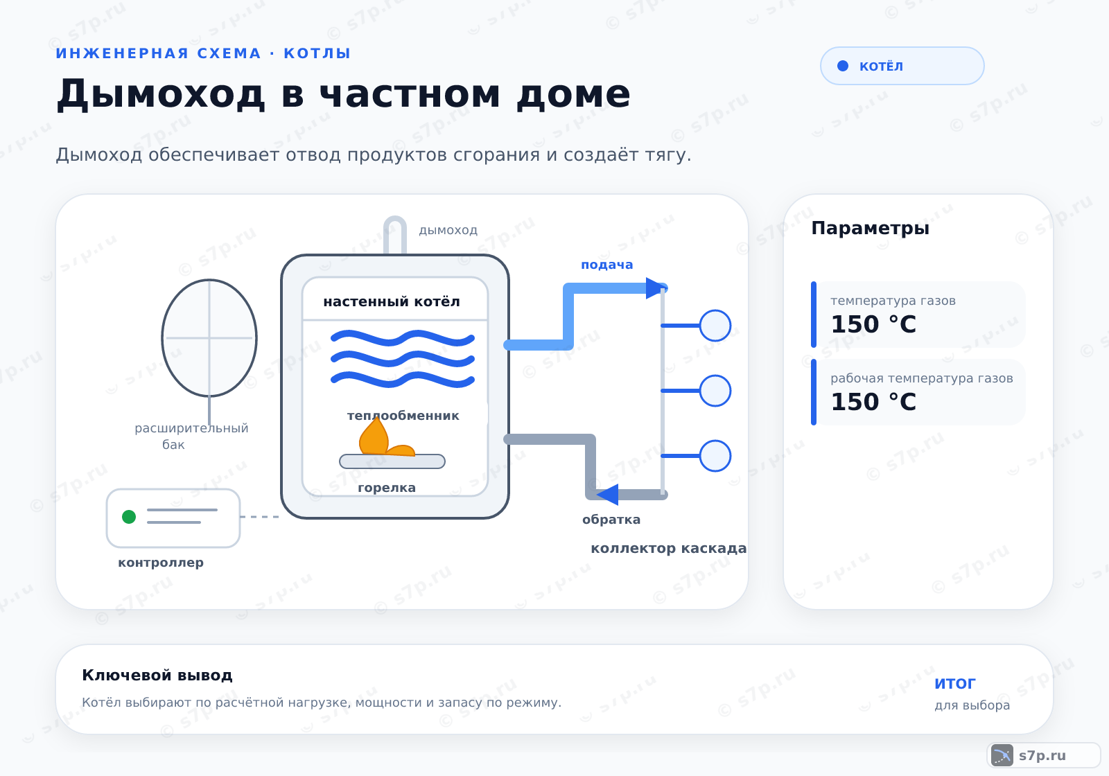 Hero-инфографика темы «Дымоход в частном доме»: котёл; ключевые данные: температура газов — 150 °C; рабочая температура газов — 150 °C