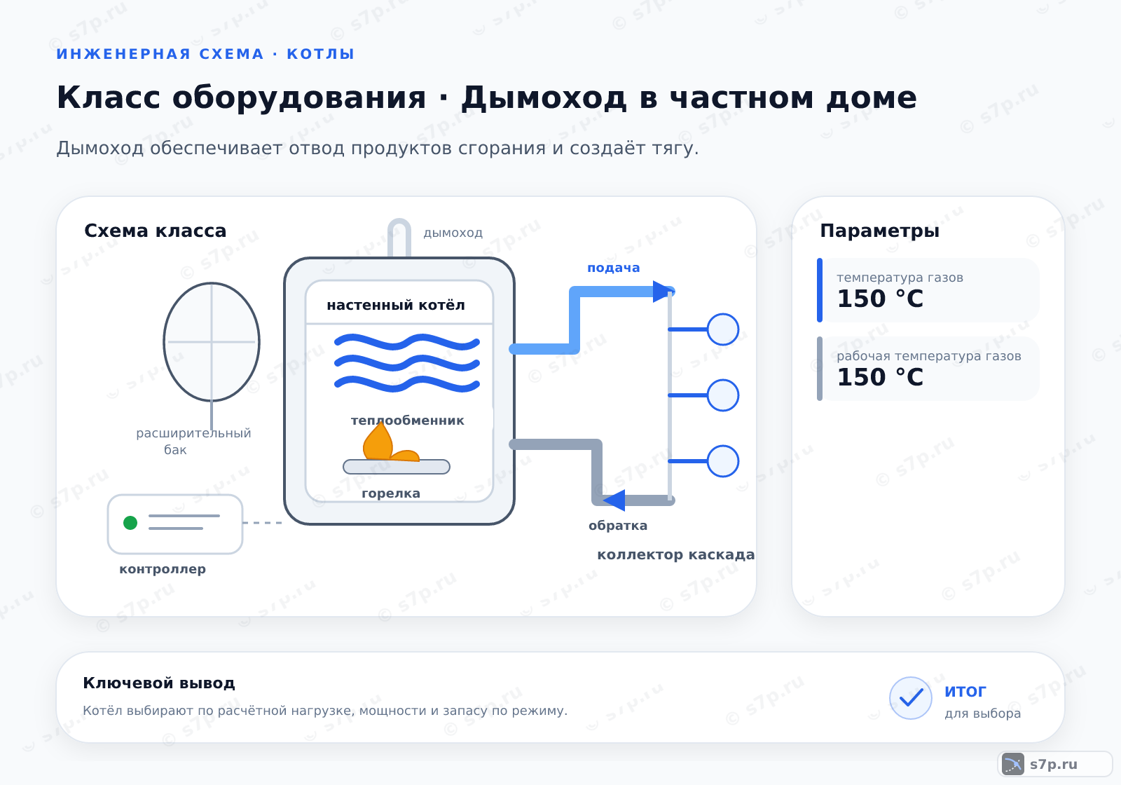 Схема класса «котёл» для темы «Дымоход в частном доме»: ключевые параметры — температура газов — 150 °C; рабочая температура газов — 150 °C