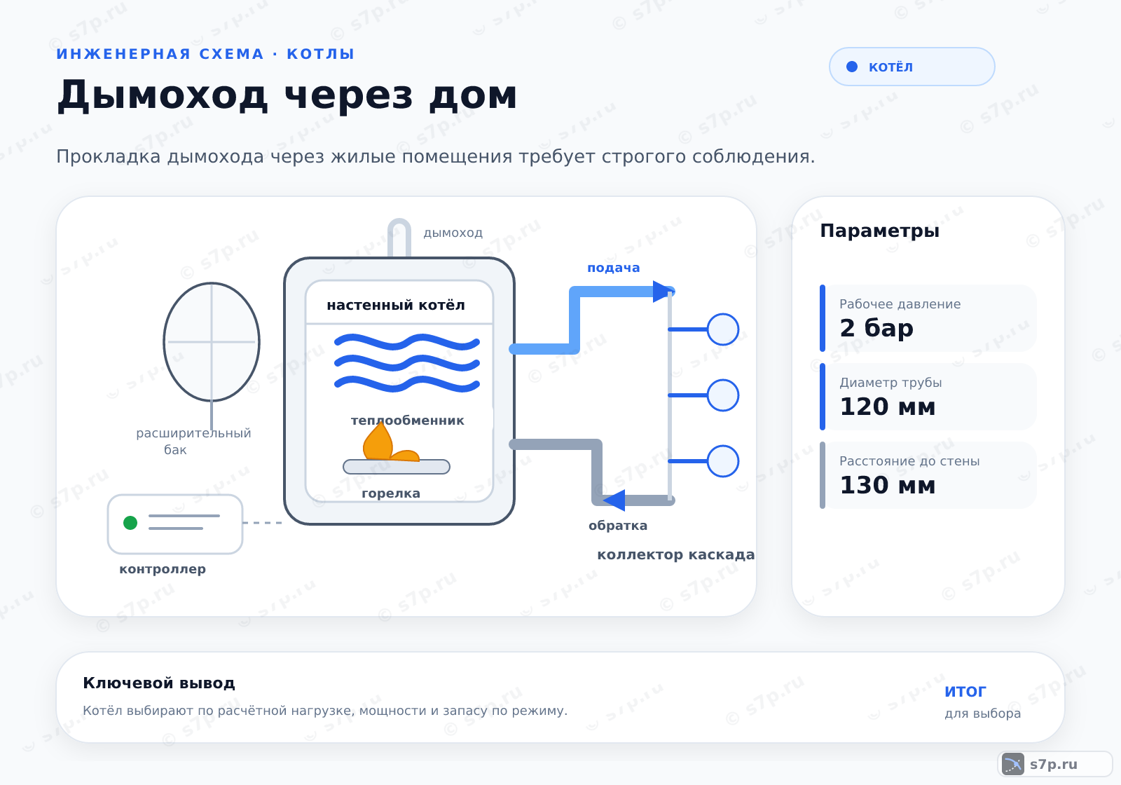 Hero-инфографика темы «Дымоход через дом»: котёл; ключевые данные: Рабочее давление — 2 бар; Диаметр трубы — 120 мм; Расстояние до стены — 130 мм