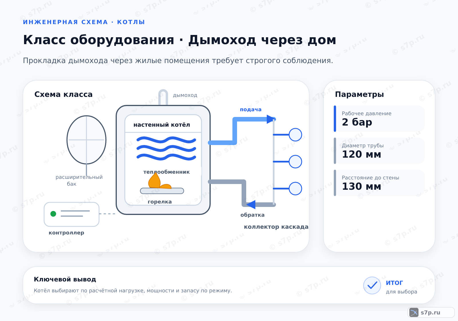 Схема класса «котёл» для темы «Дымоход через дом»: ключевые параметры — Рабочее давление — 2 бар; Диаметр трубы — 120 мм; Расстояние до стены — 130 мм