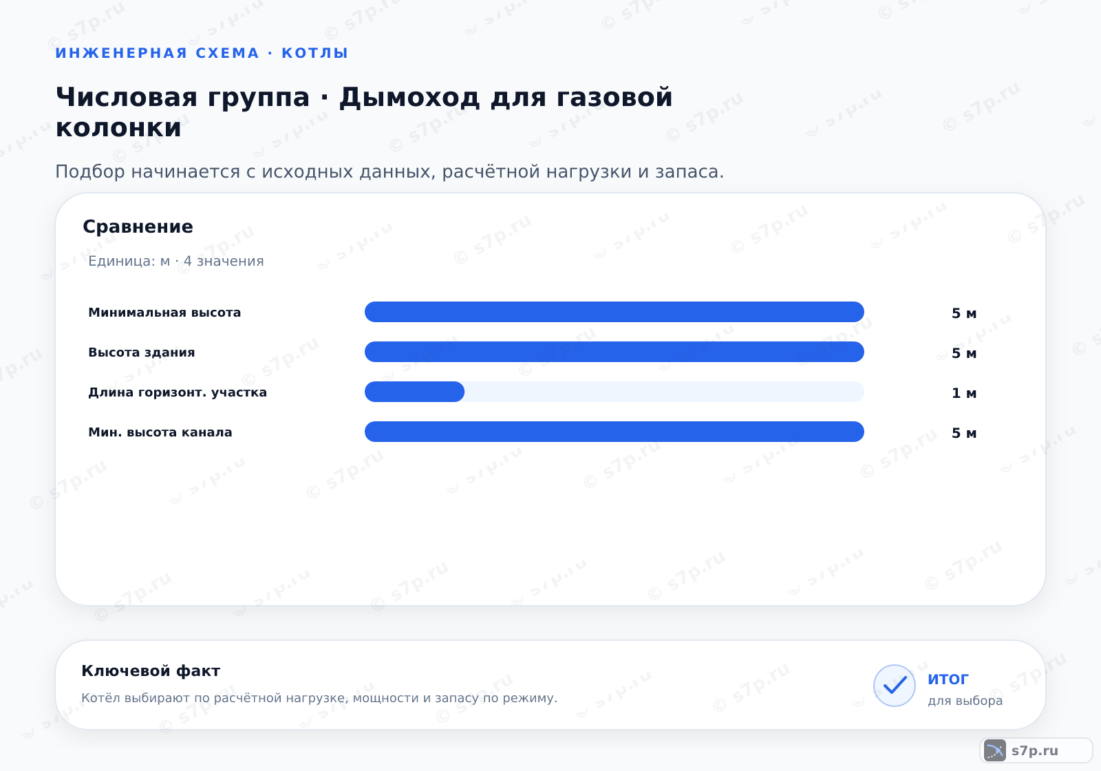 Сравнение однородных величин темы «Дымоход для газовой колонки» (м): Минимальная высота — 5 м; Высота здания — 5 м; Длина горизонт. участка — 1 м; Мин. высота канала — 5 м