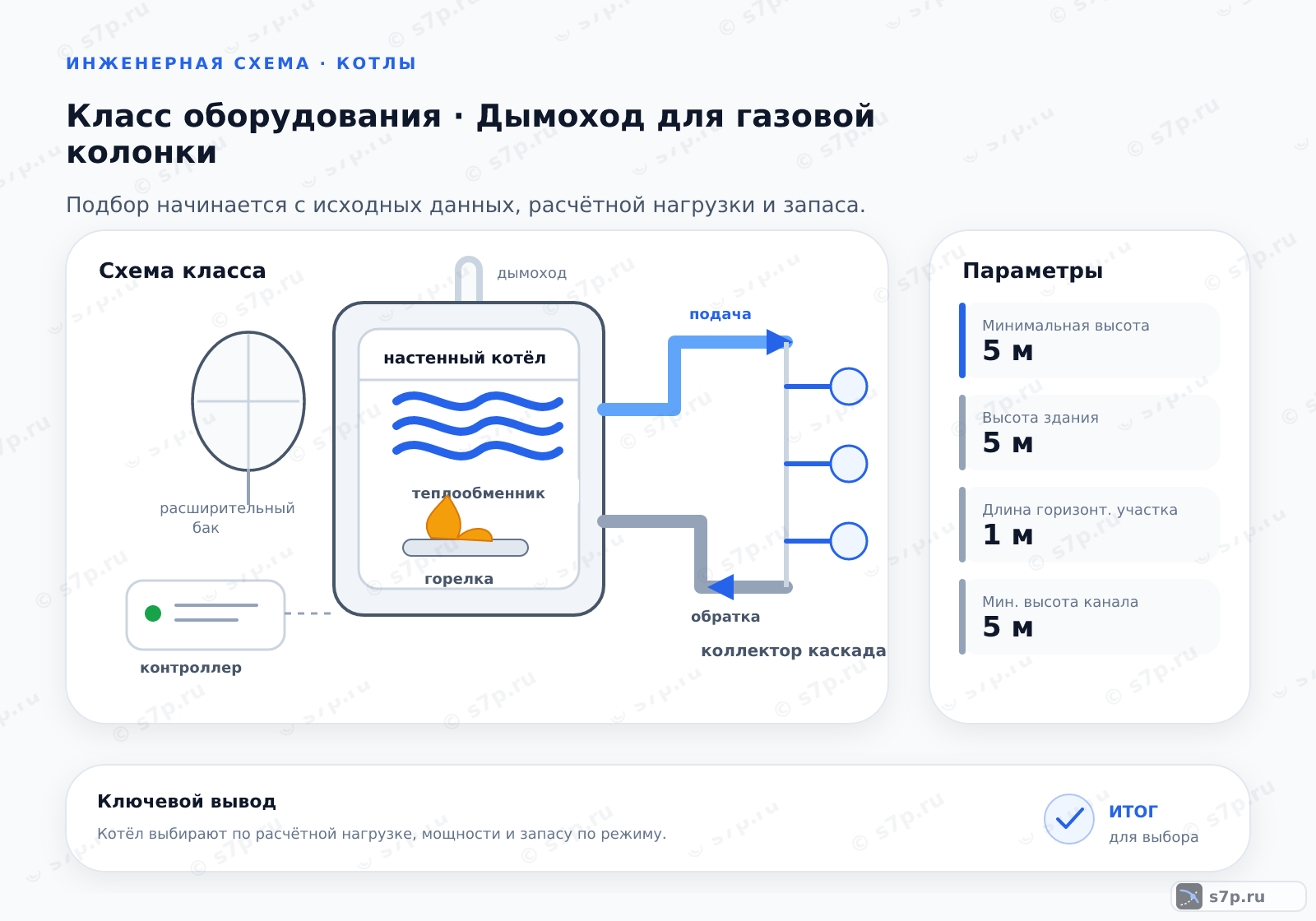 Схема класса «котёл» для темы «Дымоход для газовой колонки»: ключевые параметры — Минимальная высота — 5 м; Высота здания — 5 м; Длина горизонт. участка — 1 м; Мин. высота канала — 5 м