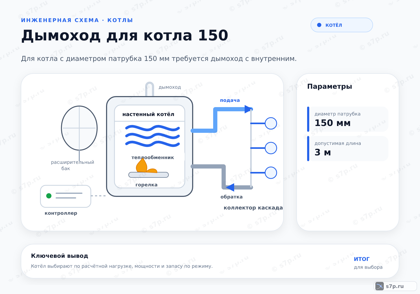 Hero-инфографика темы «Дымоход для котла 150»: котёл; ключевые данные: диаметр патрубка — 150 мм; допустимая длина — 3 м