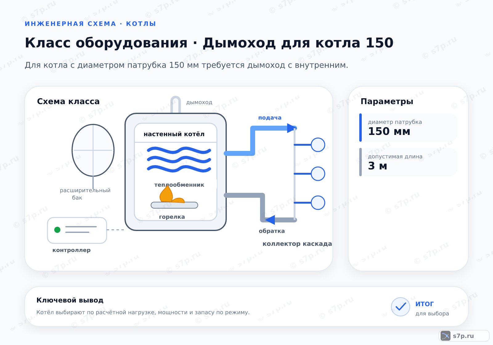 Схема класса «котёл» для темы «Дымоход для котла 150»: ключевые параметры — диаметр патрубка — 150 мм; допустимая длина — 3 м