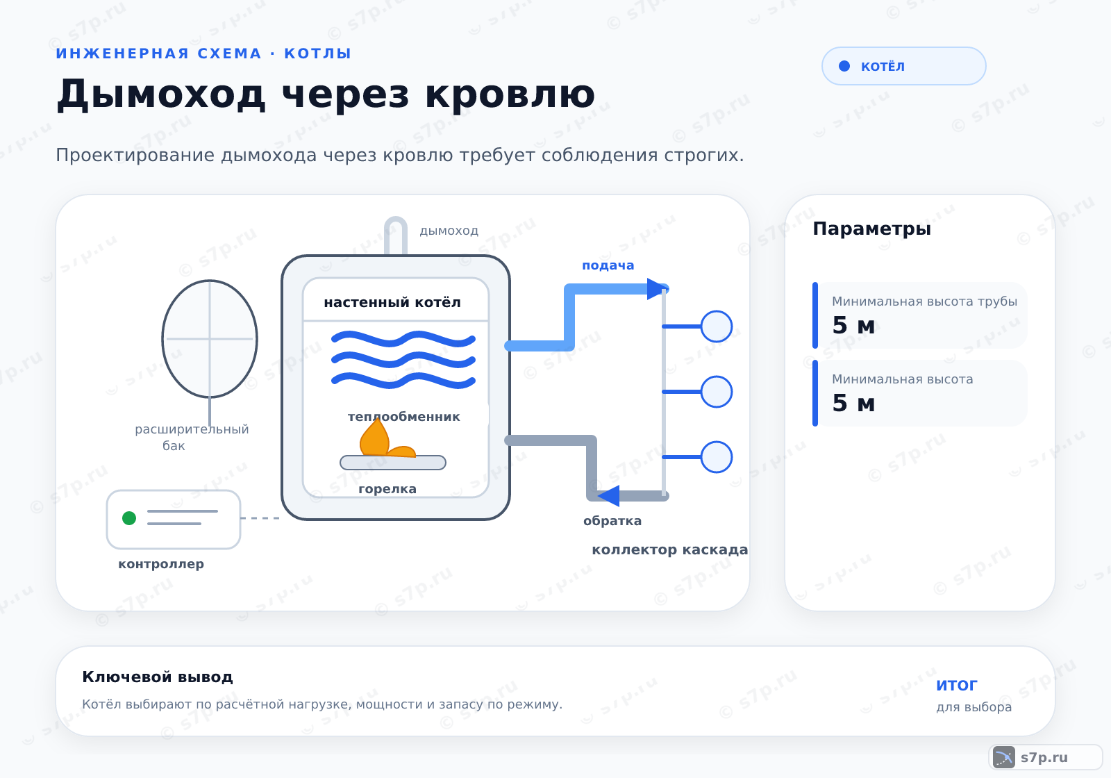 Hero-инфографика темы «Дымоход через кровлю»: котёл; ключевые данные: Минимальная высота трубы — 5 м; Минимальная высота — 5 м