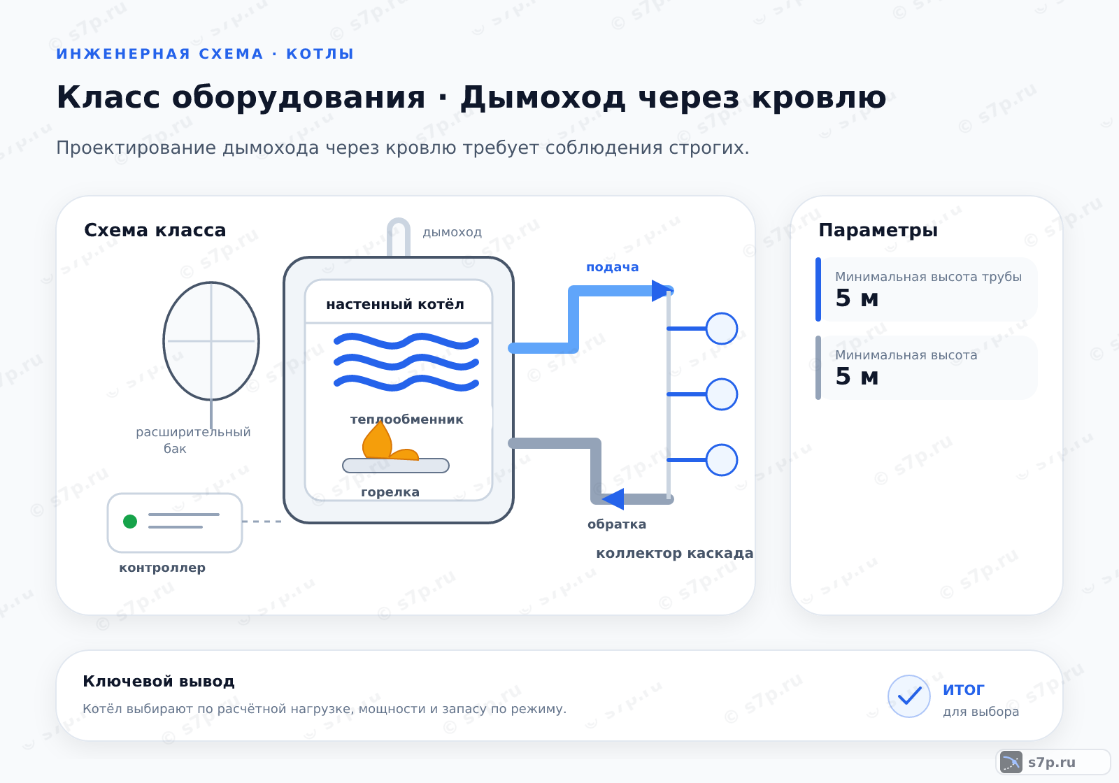 Схема класса «котёл» для темы «Дымоход через кровлю»: ключевые параметры — Минимальная высота трубы — 5 м; Минимальная высота — 5 м