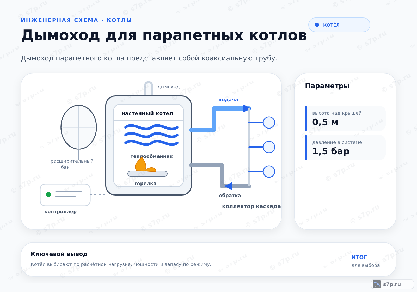 Hero-инфографика темы «Дымоход для парапетных котлов»: котёл; ключевые данные: высота над крышей — 0,5 м; давление в системе — 1,5 бар