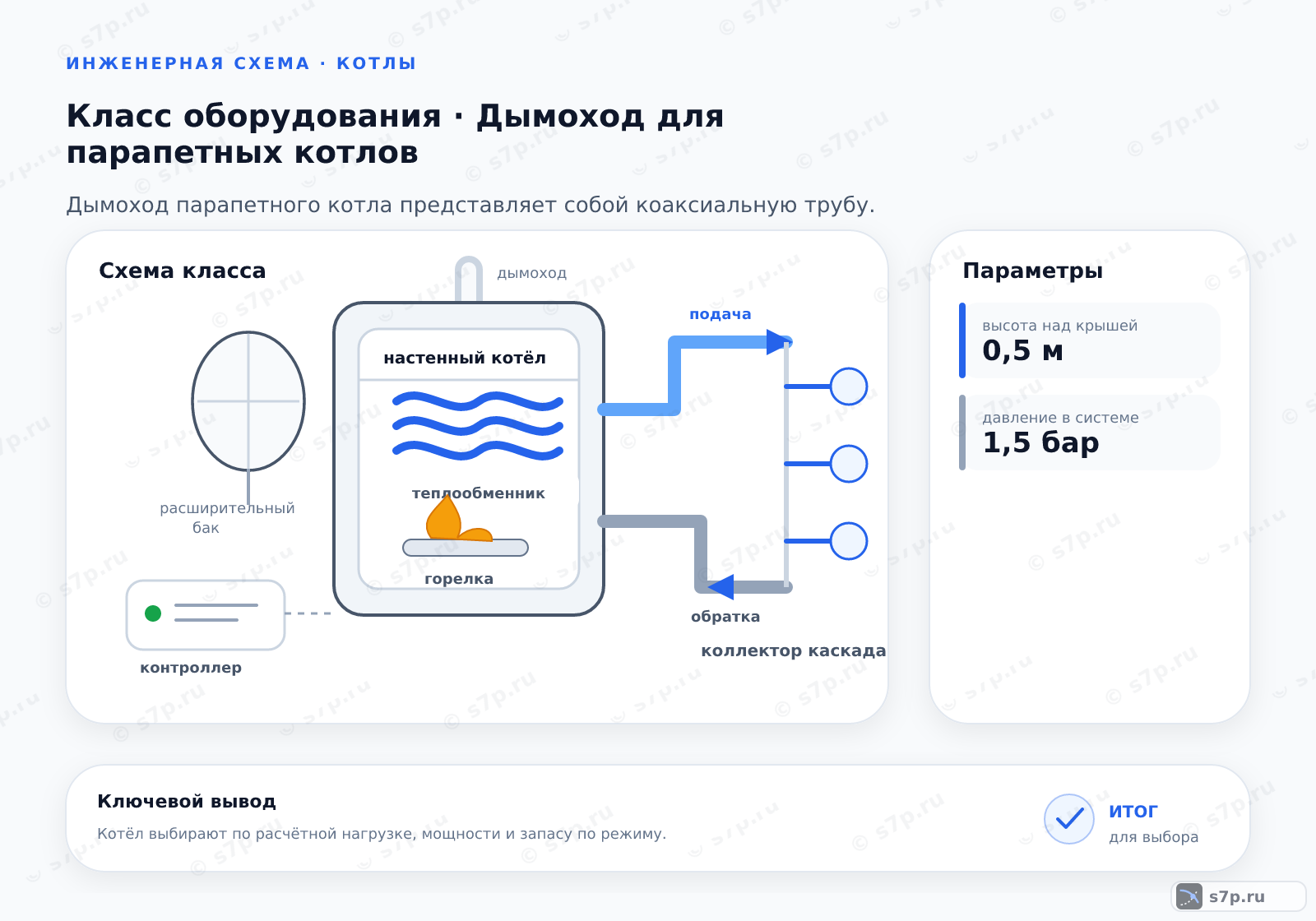Схема класса «котёл» для темы «Дымоход для парапетных котлов»: ключевые параметры — высота над крышей — 0,5 м; давление в системе — 1,5 бар
