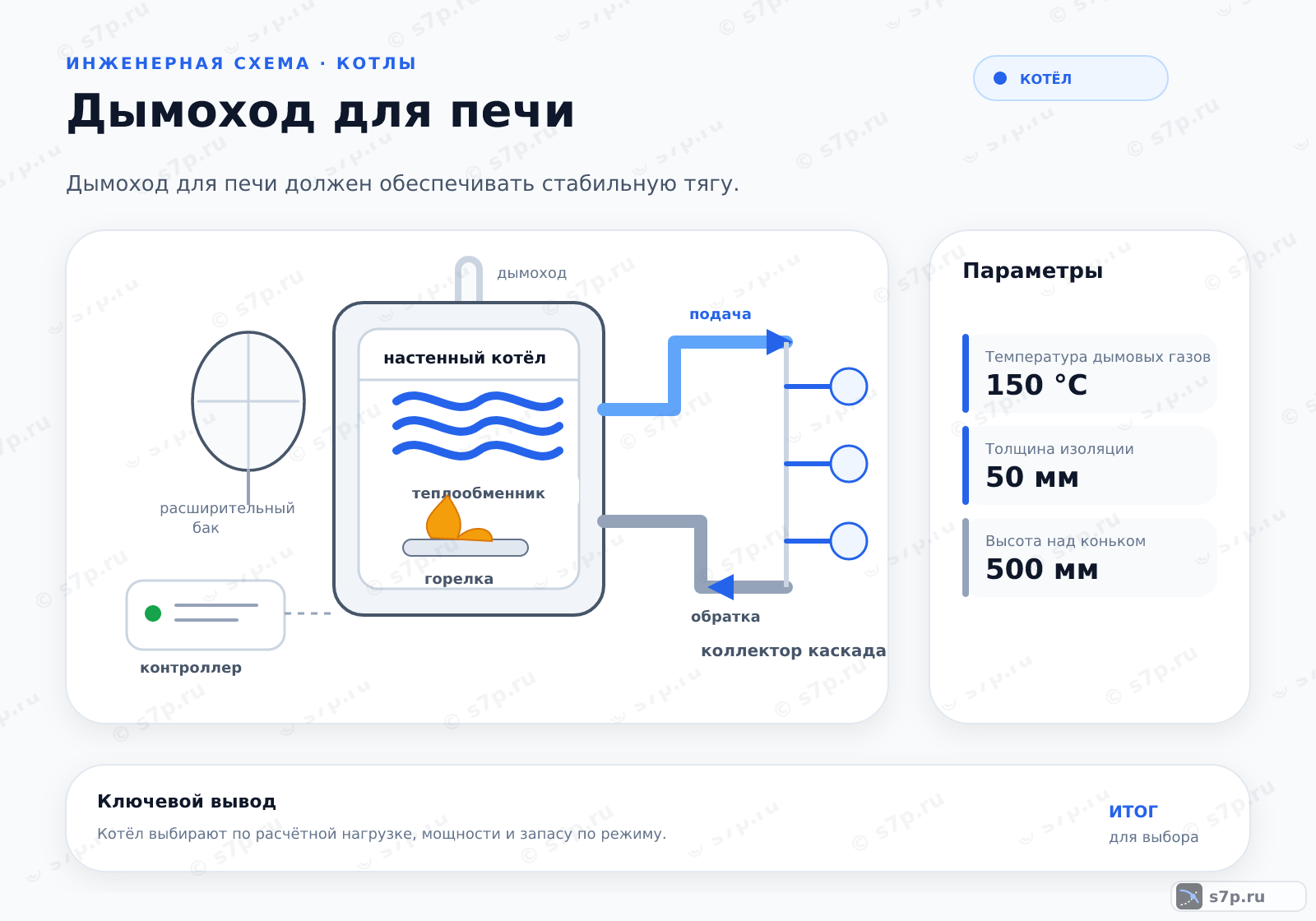 Hero-инфографика темы «Дымоход для печи»: котёл; ключевые данные: Температура дымовых газов — 150 °C; Толщина изоляции — 50 мм; Высота над коньком — 500 мм