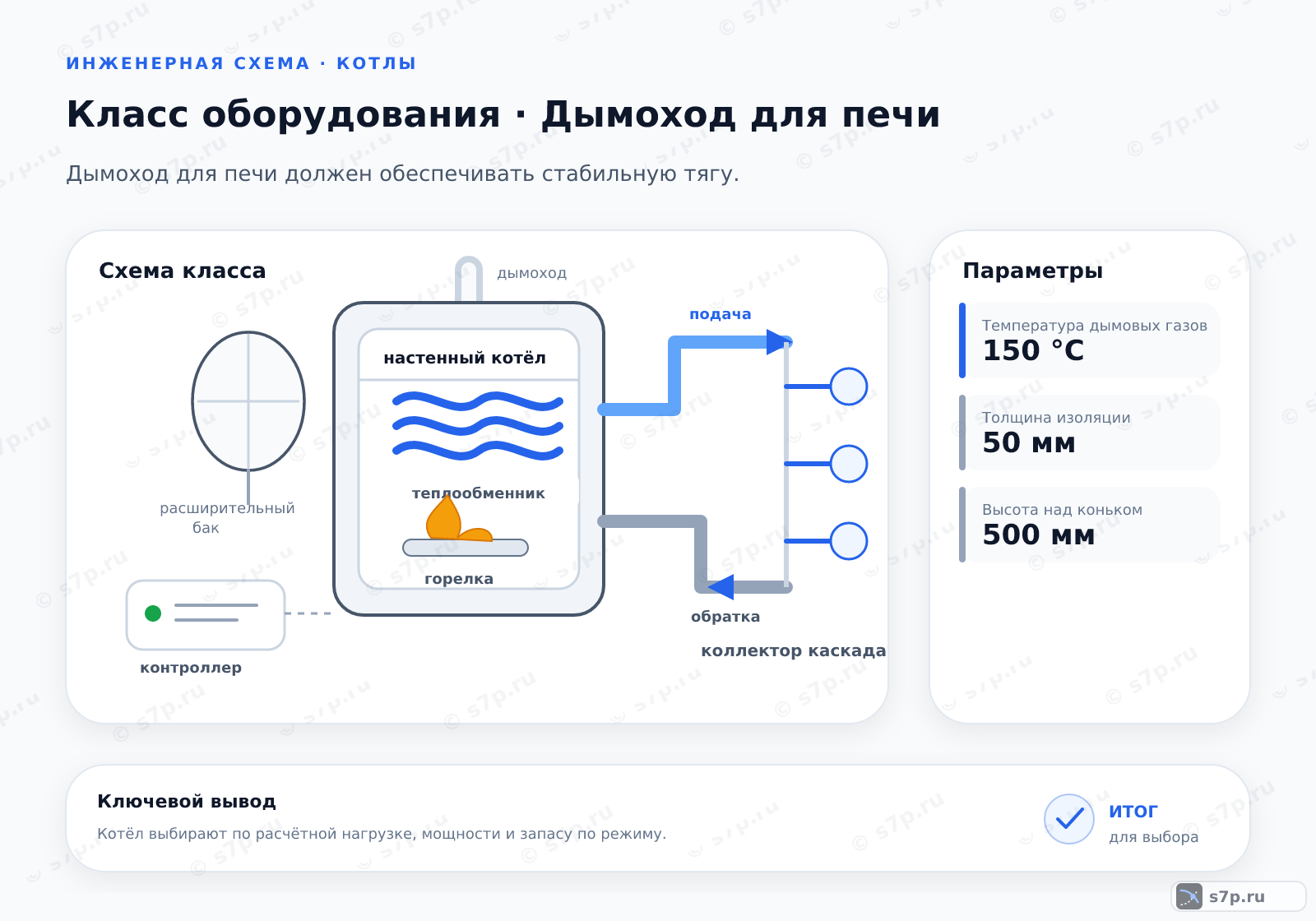 Схема класса «котёл» для темы «Дымоход для печи»: ключевые параметры — Температура дымовых газов — 150 °C; Толщина изоляции — 50 мм; Высота над коньком — 500 мм