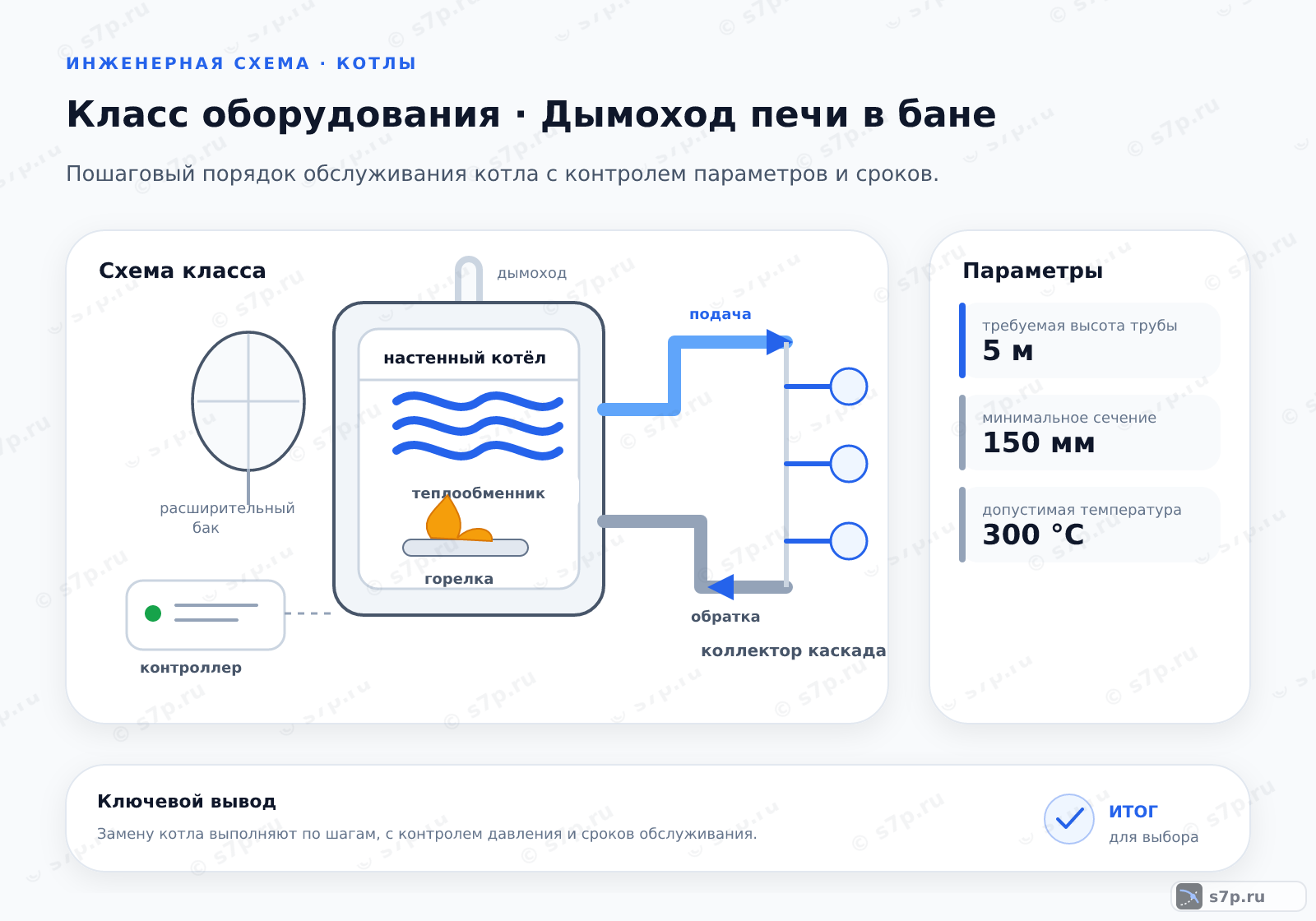 Схема класса «котёл» для темы «Дымоход печи в бане»: ключевые параметры — требуемая высота трубы — 5 м; минимальное сечение — 150 мм; допустимая температура — 300 °C