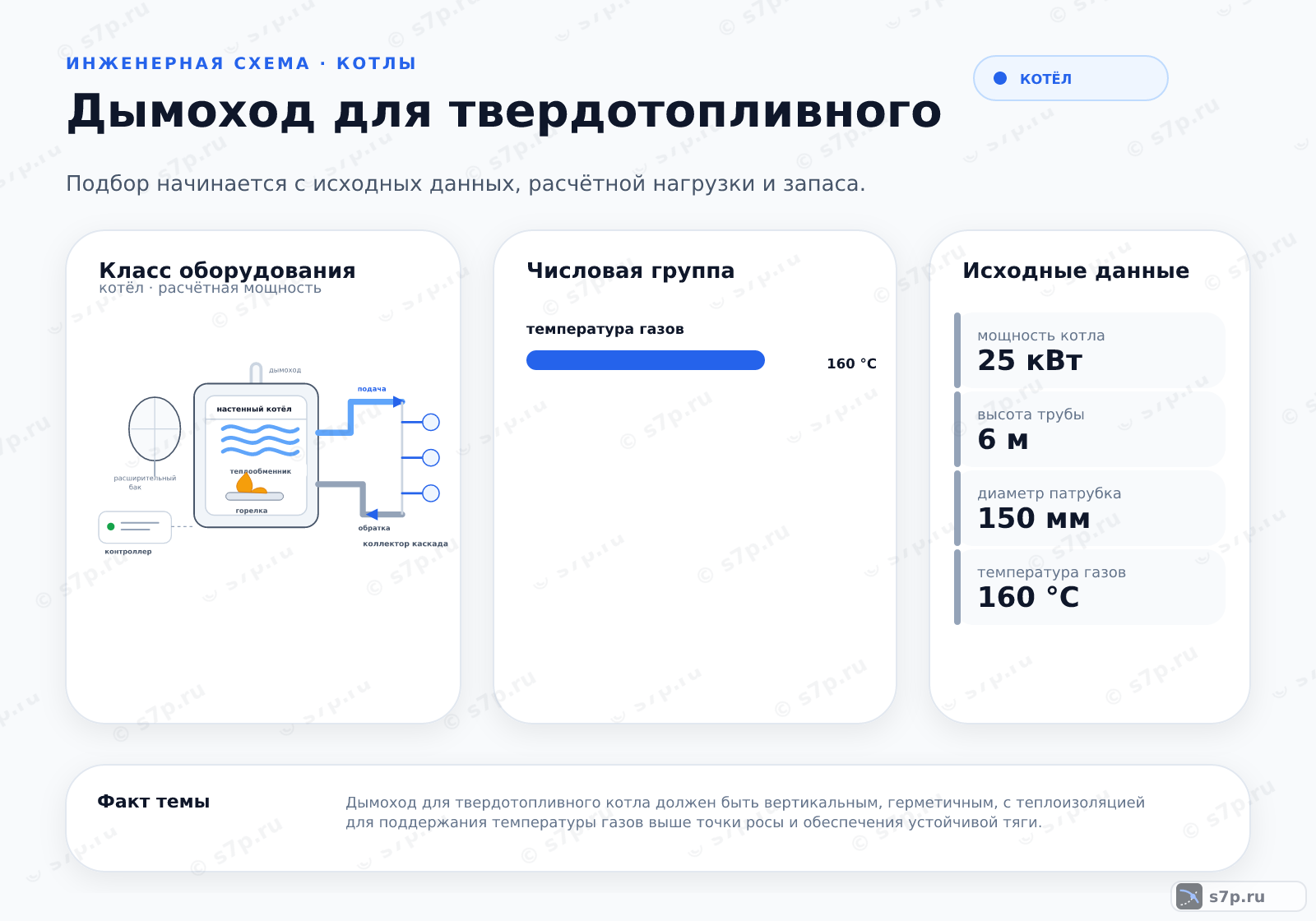 Hero-инфографика темы «Дымоход для твердотопливного»: котёл; ключевые данные: температура газов — 160 °C; мощность котла — 25 кВт; высота трубы — 6 м; диаметр патрубка — 150 мм; температура газов — 160 °C
