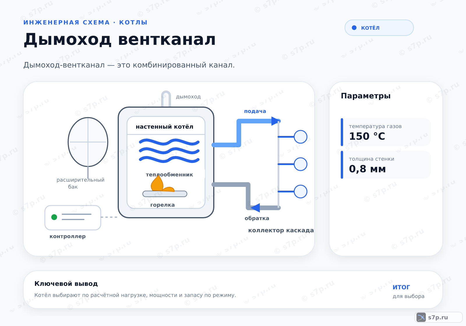Hero-инфографика темы «Дымоход вентканал»: котёл; ключевые данные: температура газов — 150 °C; толщина стенки — 0,8 мм
