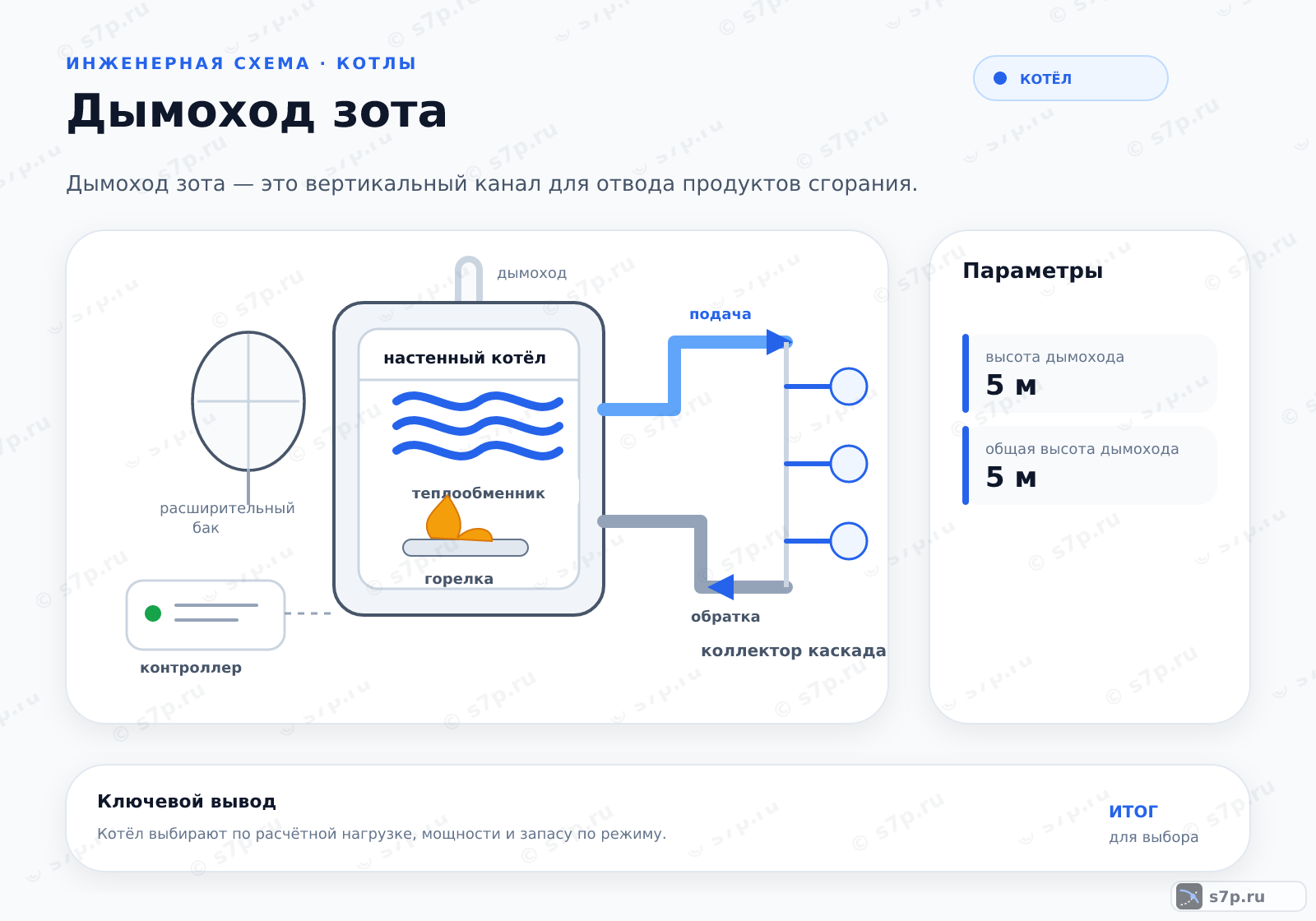 Hero-инфографика темы «Дымоход зота»: котёл; ключевые данные: высота дымохода — 5 м; общая высота дымохода — 5 м