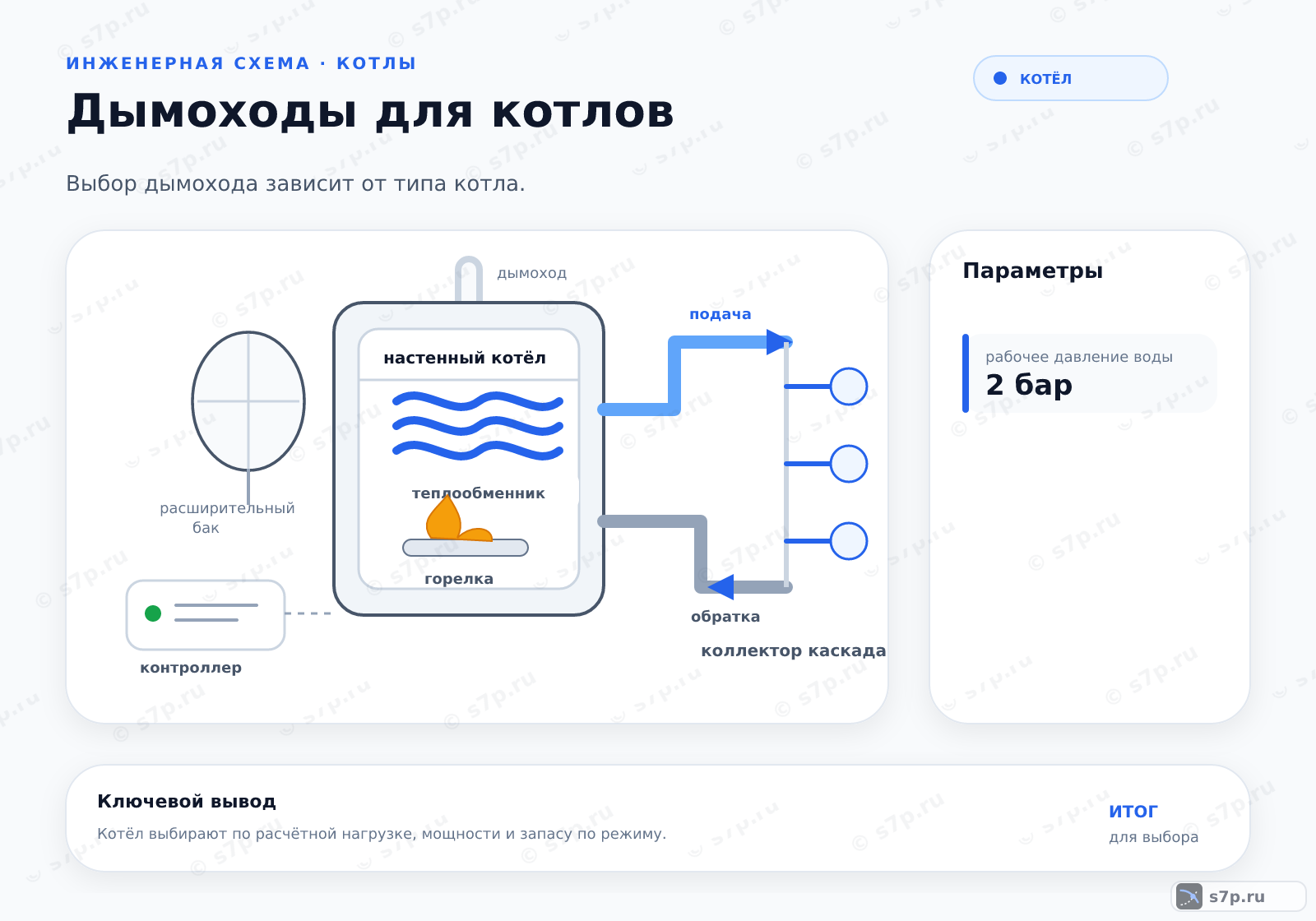 Hero-инфографика темы «Дымоходы для котлов»: котёл; ключевые данные: рабочее давление воды — 2 бар