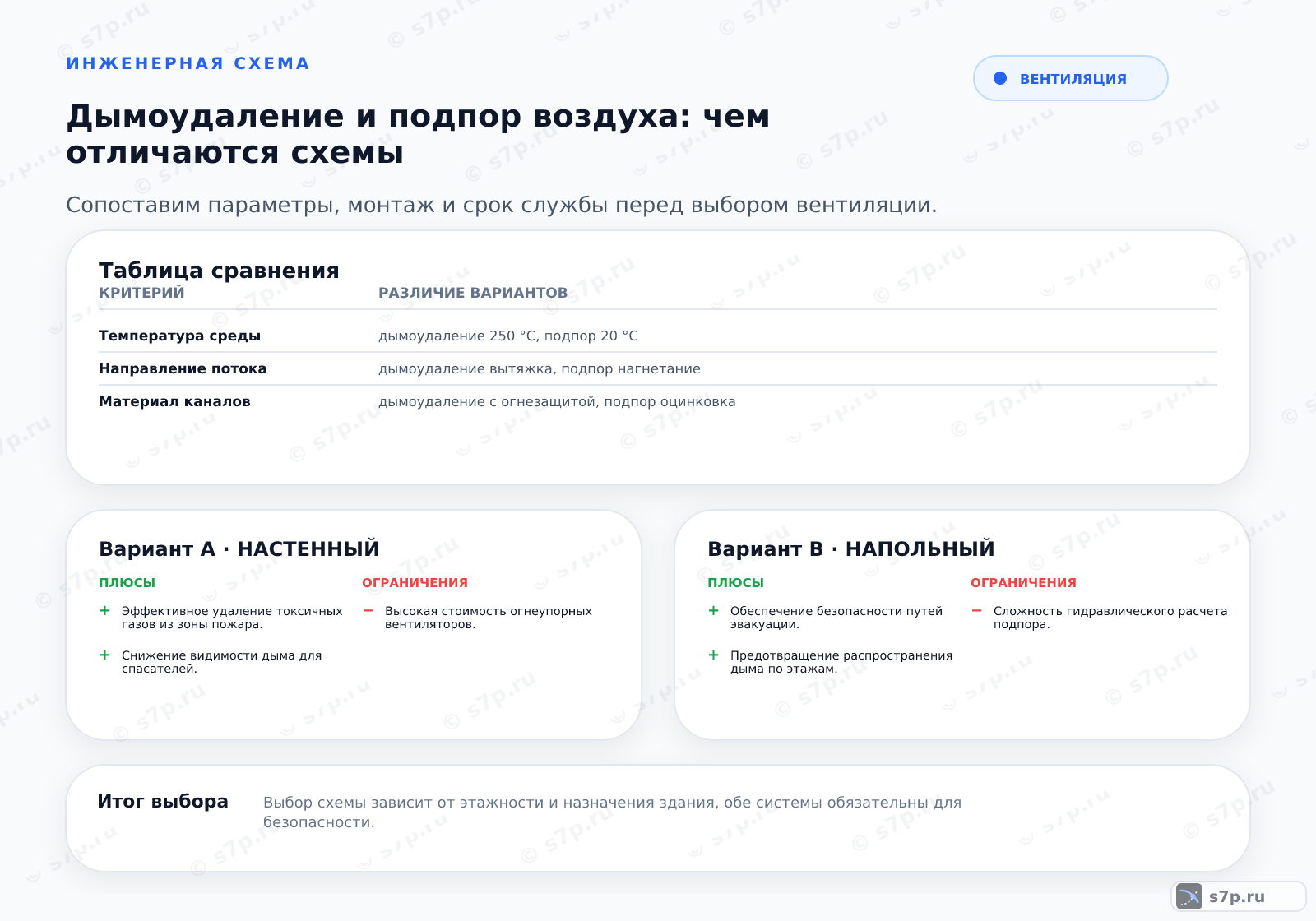 Hero-инфографика темы «Дымоудаление и подпор воздуха: чем отличаются схемы»: вентиляция; ключевые данные: скорость потока — 7 м/с