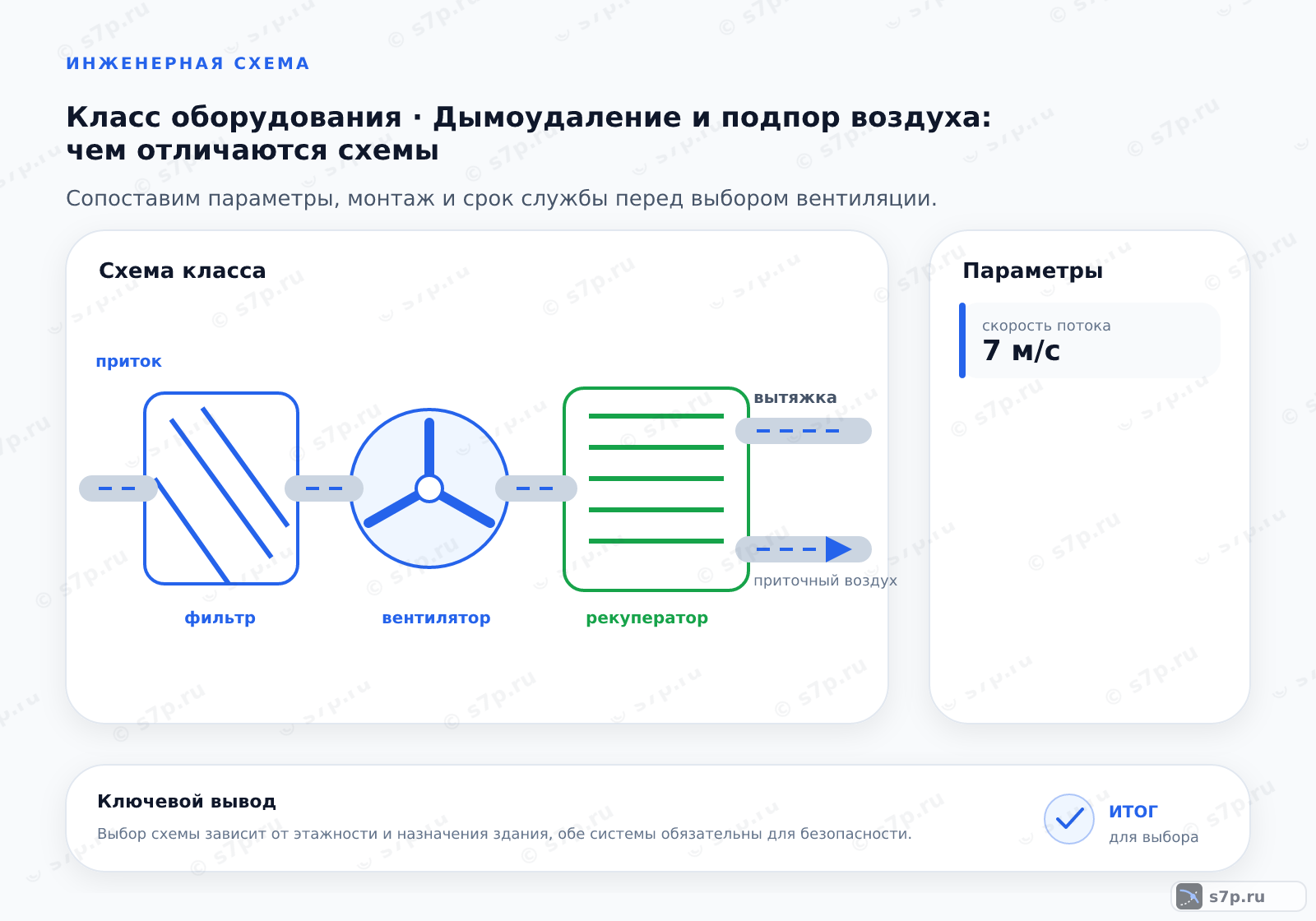 Схема класса «вентиляция» для темы «Дымоудаление и подпор воздуха: чем отличаются схемы»: ключевые параметры — скорость потока — 7 м/с