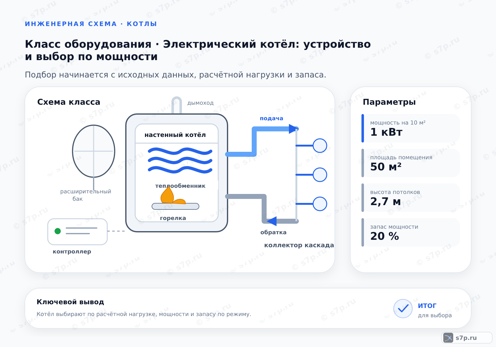 Схема класса «котёл» для темы «Электрический котёл: устройство и выбор по мощности»: ключевые параметры — мощность на 10 м² — 1 кВт; площадь помещения — 50 м²; высота потолков — 2,7 м; запас мощности — 20 %; рабочее напряжение — 220 В