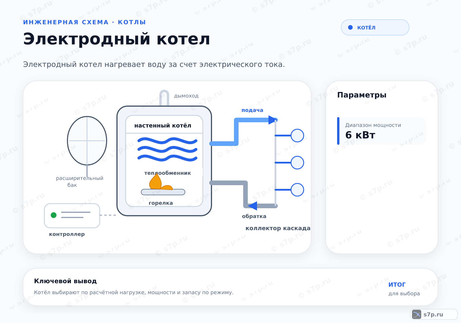 Hero-инфографика темы «Электродный котел»: котёл; ключевые данные: Диапазон мощности — 6 кВт