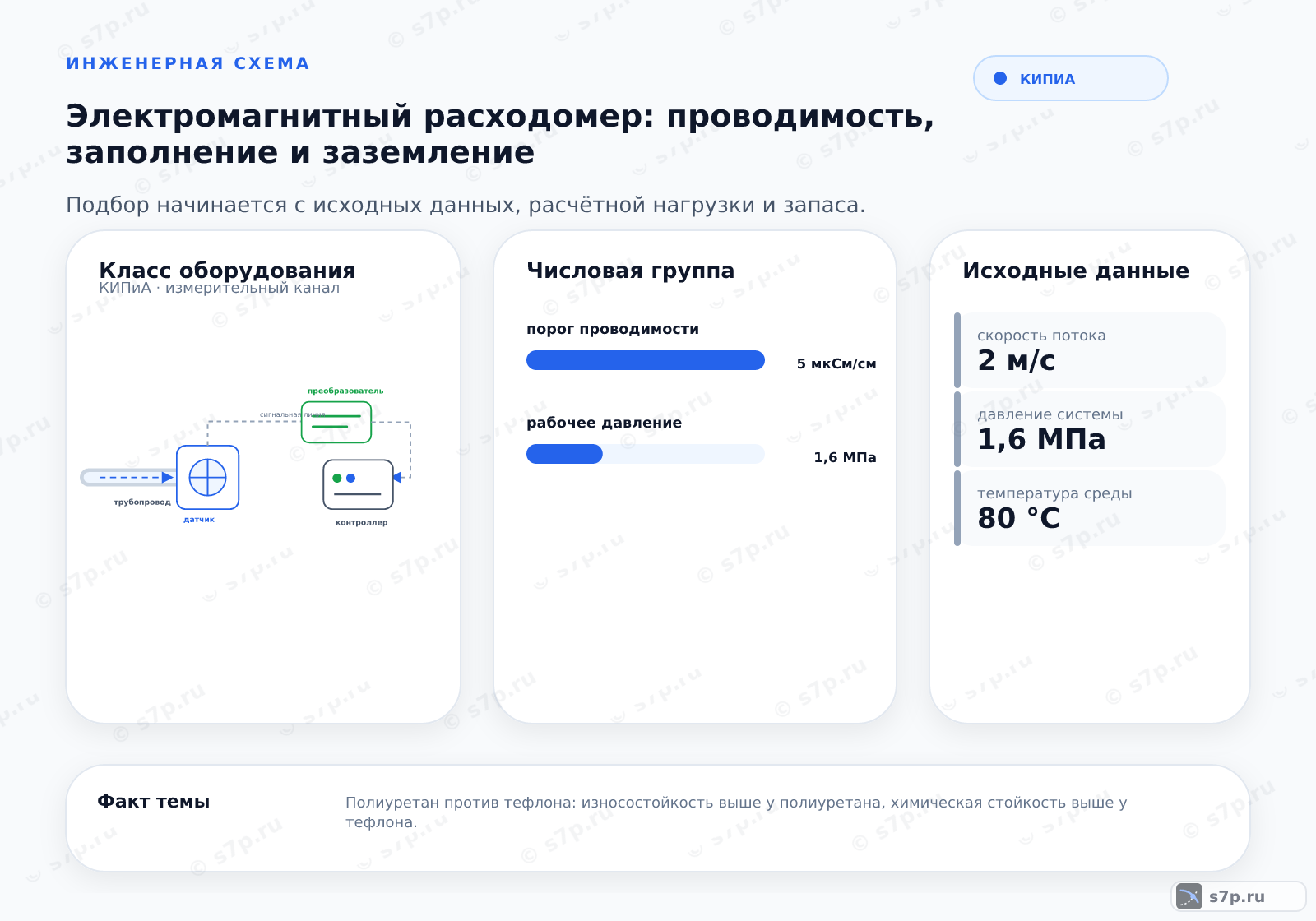 Hero-инфографика темы «Электромагнитный расходомер: проводимость, заполнение и заземление»: КИПиА; ключевые данные: порог проводимости — 5 мкСм/см; рабочее давление — 1,6 МПа; скорость потока — 2 м/с; давление системы — 1,6 МПа; температура среды — 80 °C
