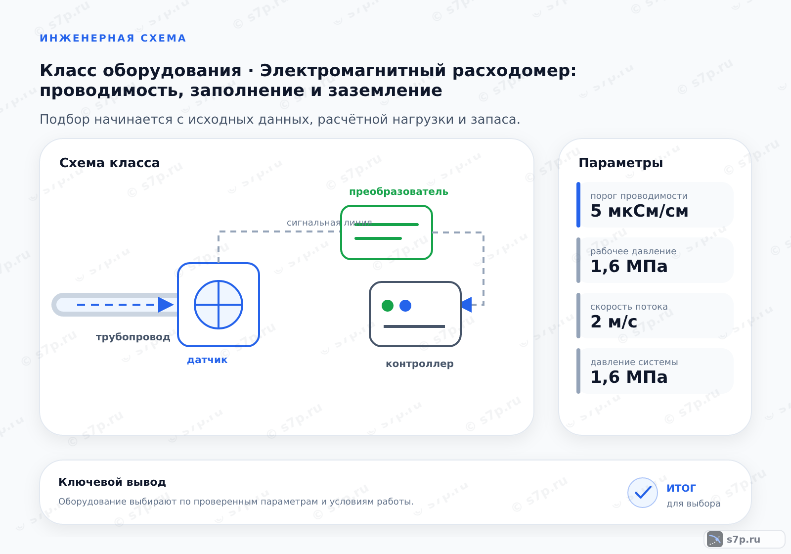 Схема класса «КИПиА» для темы «Электромагнитный расходомер: проводимость, заполнение и заземление»: ключевые параметры — порог проводимости — 5 мкСм/см; рабочее давление — 1,6 МПа; скорость потока — 2 м/с; давление системы — 1,6 МПа; температура среды — 80 °C