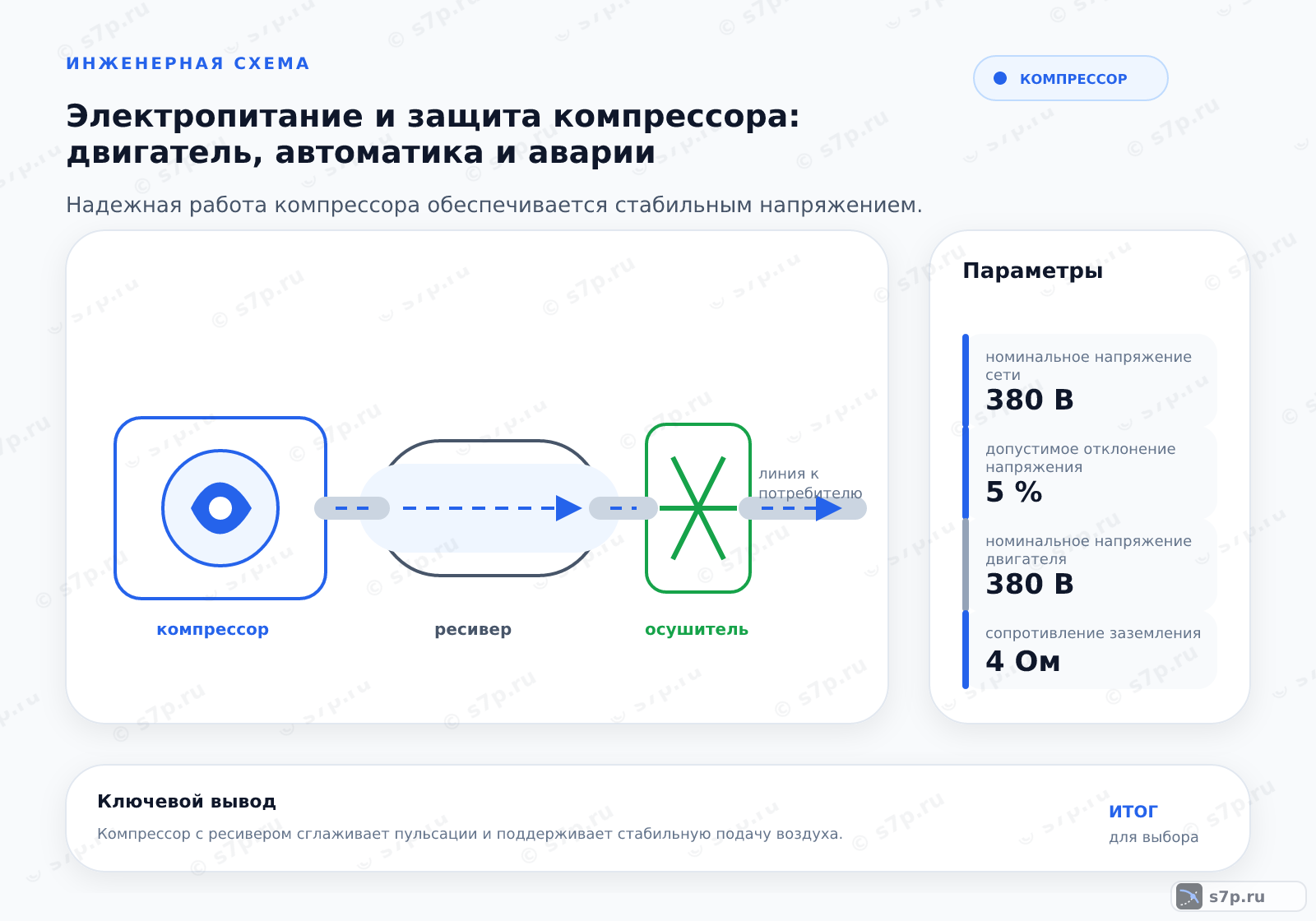 Hero-инфографика темы «Электропитание и защита компрессора: двигатель, автоматика и аварии»: компрессор; ключевые данные: номинальное напряжение сети — 380 В; допустимое отклонение напряжения — 5 %; номинальное напряжение двигателя — 380 В; допустимое отклонение напряжения — 5 %; сопротивление заземления — 4 Ом