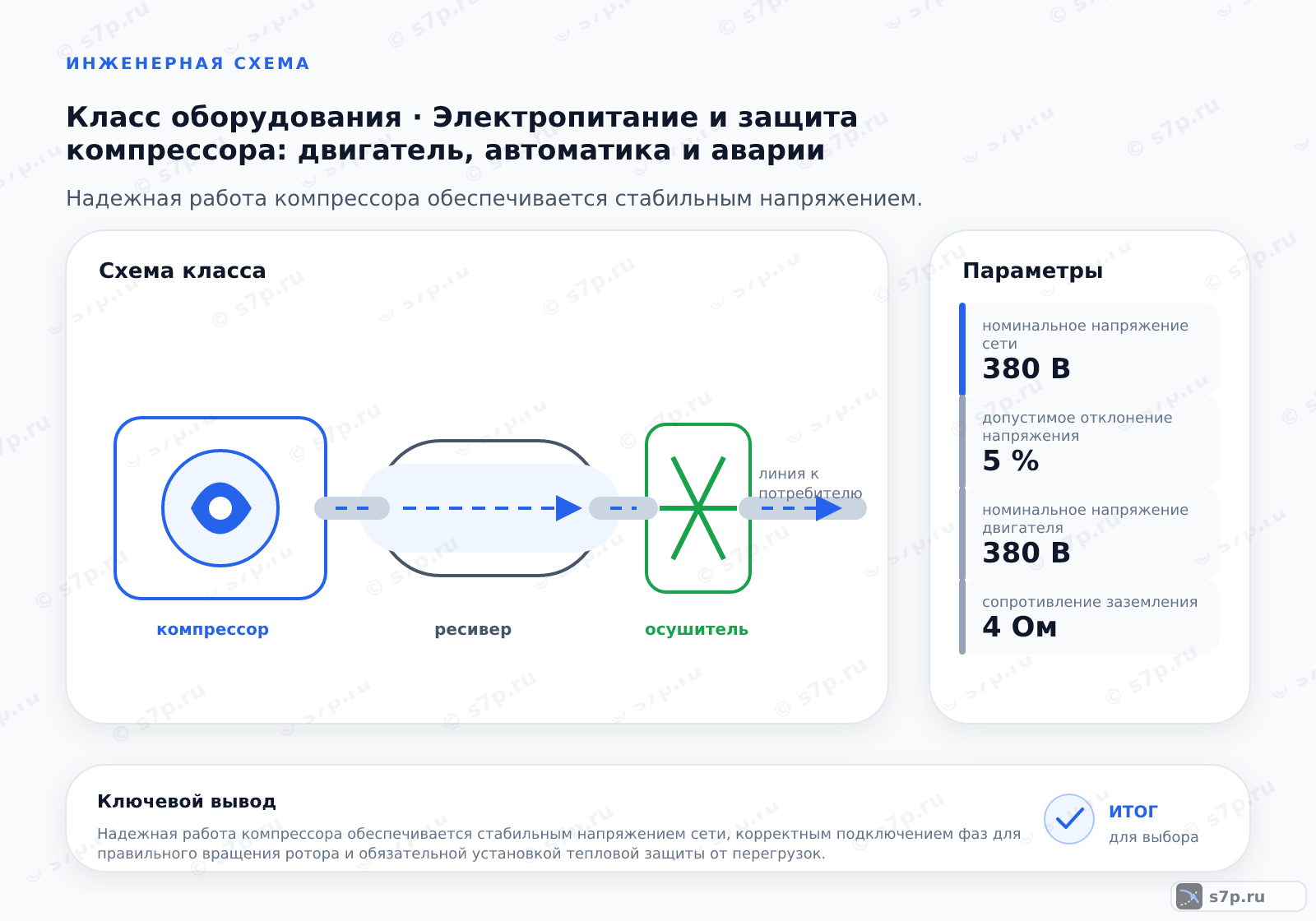 Схема класса «компрессор» для темы «Электропитание и защита компрессора: двигатель, автоматика и аварии»: ключевые параметры — номинальное напряжение сети — 380 В; допустимое отклонение напряжения — 5 %; номинальное напряжение двигателя — 380 В; допустимое отклонение напряжения — 5 %; сопротивление заземления — 4 Ом