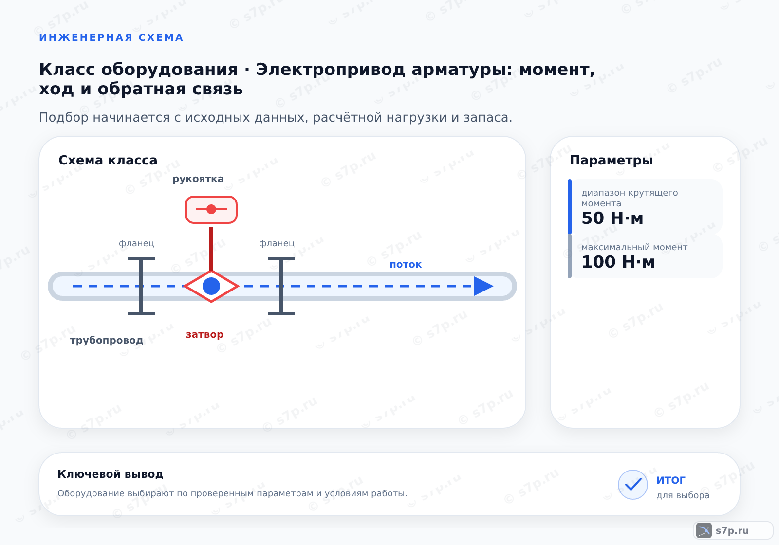 Схема класса «арматура» для темы «Электропривод арматуры: момент, ход и обратная связь»: ключевые параметры — диапазон крутящего момента — 50 Н·м; максимальный момент — 100 Н·м