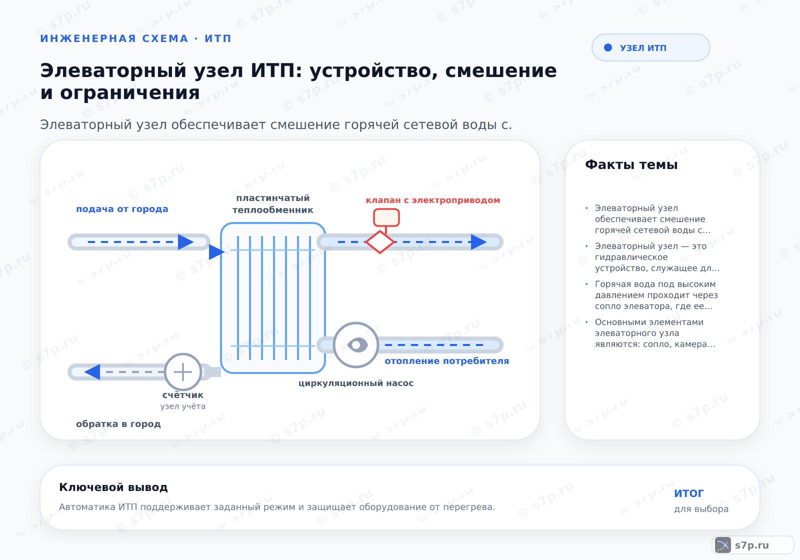 Hero-инфографика темы «Элеваторный узел ИТП: устройство, смешение и ограничения»: узел ИТП; ключевые данные: Элеваторный узел обеспечивает смешение горячей сетевой воды с охлажденной водой обратного трубопровода за счет энергии давления, создавая требуемый температурный режим системы отопления без использования внешних насосов.; Элеваторный узел — это гидравлическое устройство, служащее для смешения горячей воды из подающего трубопровода с охлажденной водой из обратного трубопровода системы отопления. Он выполняет функции насоса, создающего циркуляцию, и смесителя, регулирующего температуру. Узел работает за счет энергии давления сетевой воды, проходящей через сопло. Это простое и надежное решение, не требующее электропитания, широко применяемое в многоквартирных домах и общественных зданиях для подключения к тепловым сетям.