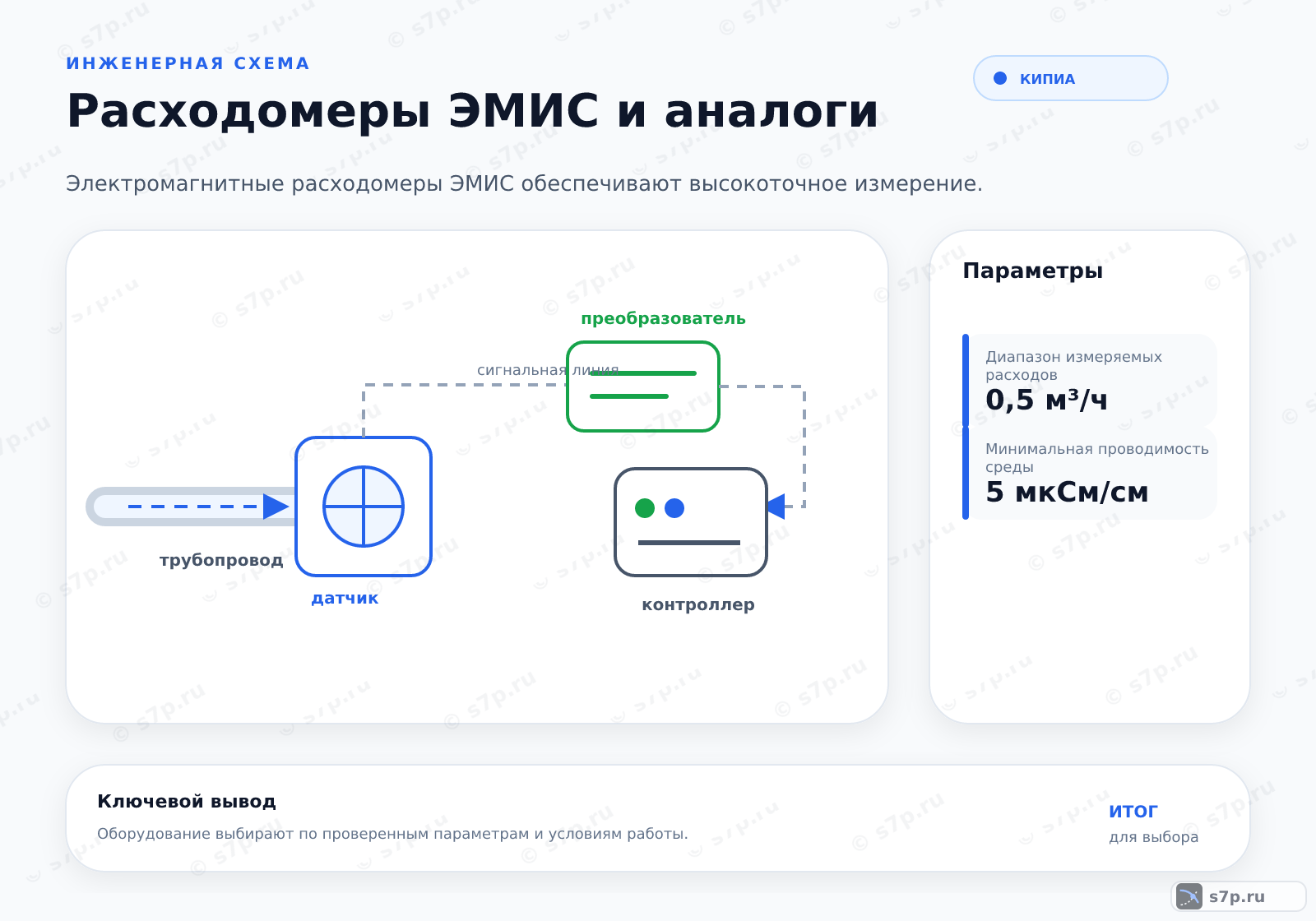 Hero-инфографика темы «Расходомеры ЭМИС и аналоги»: КИПиА; ключевые данные: Диапазон измеряемых расходов — 0,5 м³/ч; Минимальная проводимость среды — 5 мкСм/см