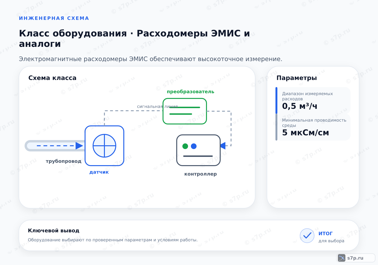Схема класса «КИПиА» для темы «Расходомеры ЭМИС и аналоги»: ключевые параметры — Диапазон измеряемых расходов — 0,5 м³/ч; Минимальная проводимость среды — 5 мкСм/см