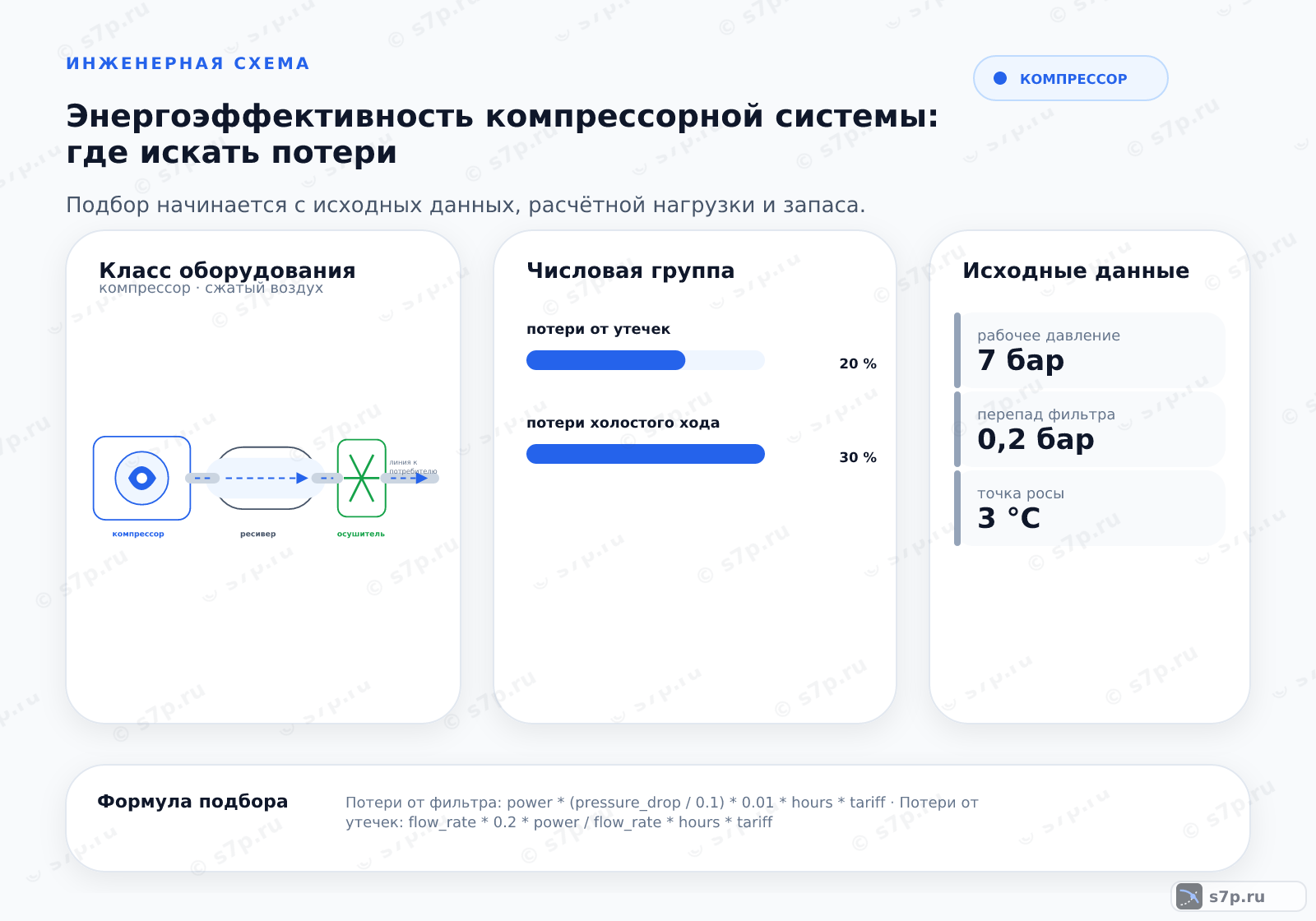 Hero-инфографика темы «Энергоэффективность компрессорной системы: где искать потери»: компрессор; ключевые данные: потери от утечек — 20 %; потери холостого хода — 30 %; потери фильтра — 1 %; рабочее давление — 7 бар; перепад фильтра — 0,2 бар