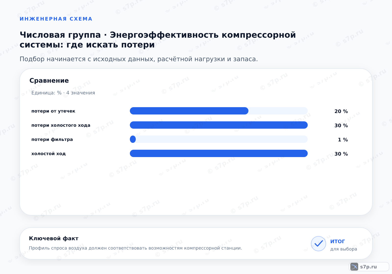 Сравнение однородных величин темы «Энергоэффективность компрессорной системы: где искать потери» (%): потери от утечек — 20 %; потери холостого хода — 30 %; потери фильтра — 1 %; холостой ход — 30 %