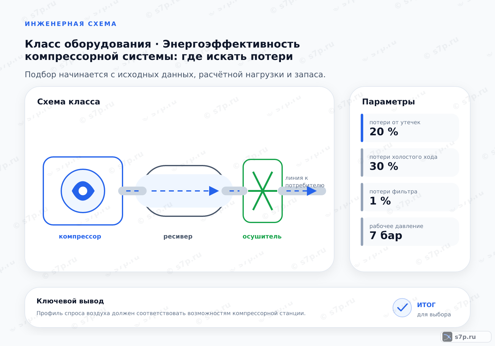 Схема класса «компрессор» для темы «Энергоэффективность компрессорной системы: где искать потери»: ключевые параметры — потери от утечек — 20 %; потери холостого хода — 30 %; потери фильтра — 1 %; рабочее давление — 7 бар; перепад фильтра — 0,2 бар