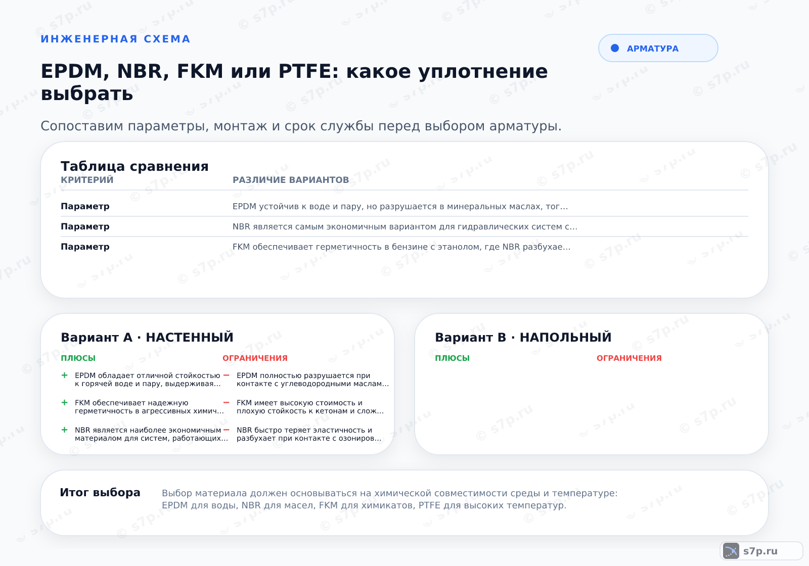 Hero-инфографика темы «EPDM, NBR, FKM или PTFE: какое уплотнение выбрать»: арматура; ключевые данные: Диапазон температур — 200 °C
