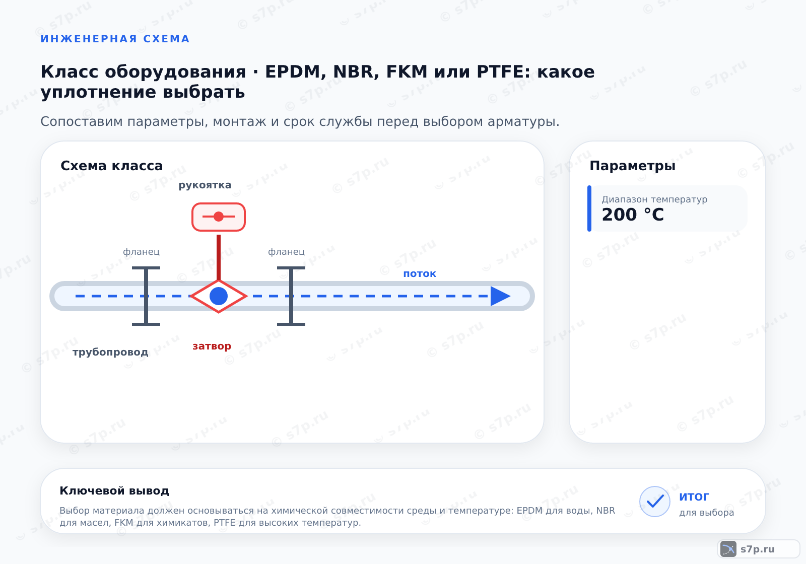 Схема класса «арматура» для темы «EPDM, NBR, FKM или PTFE: какое уплотнение выбрать»: ключевые параметры — Диапазон температур — 200 °C