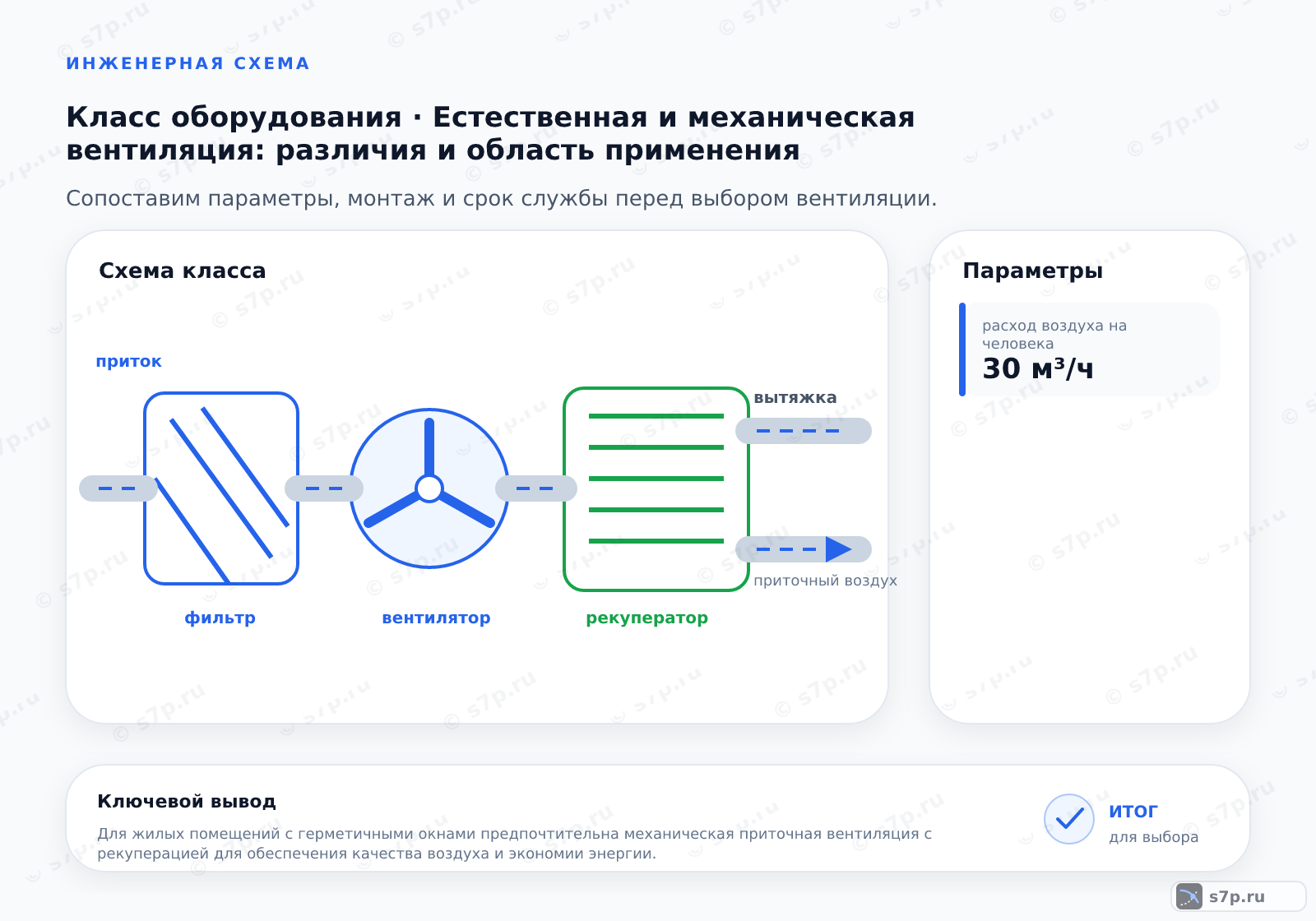 Схема класса «вентиляция» для темы «Естественная и механическая вентиляция: различия и область применения»: ключевые параметры — расход воздуха на человека — 30 м³/ч