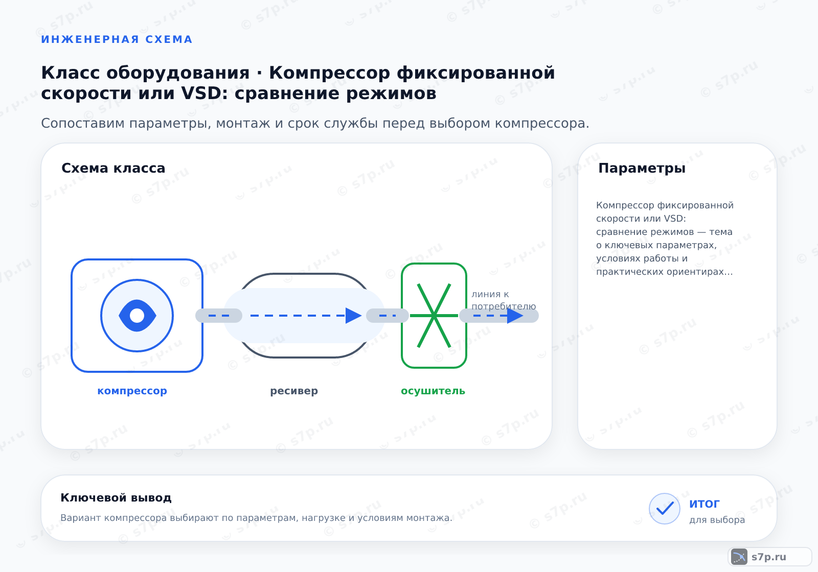 Схема класса «компрессор» для темы «Компрессор фиксированной скорости или VSD: сравнение режимов»: ключевые параметры — Компрессор фиксированной скорости или VSD: сравнение режимов — тема о ключевых параметрах, условиях работы и практических ориентирах для выбора и эксплуатации оборудования
