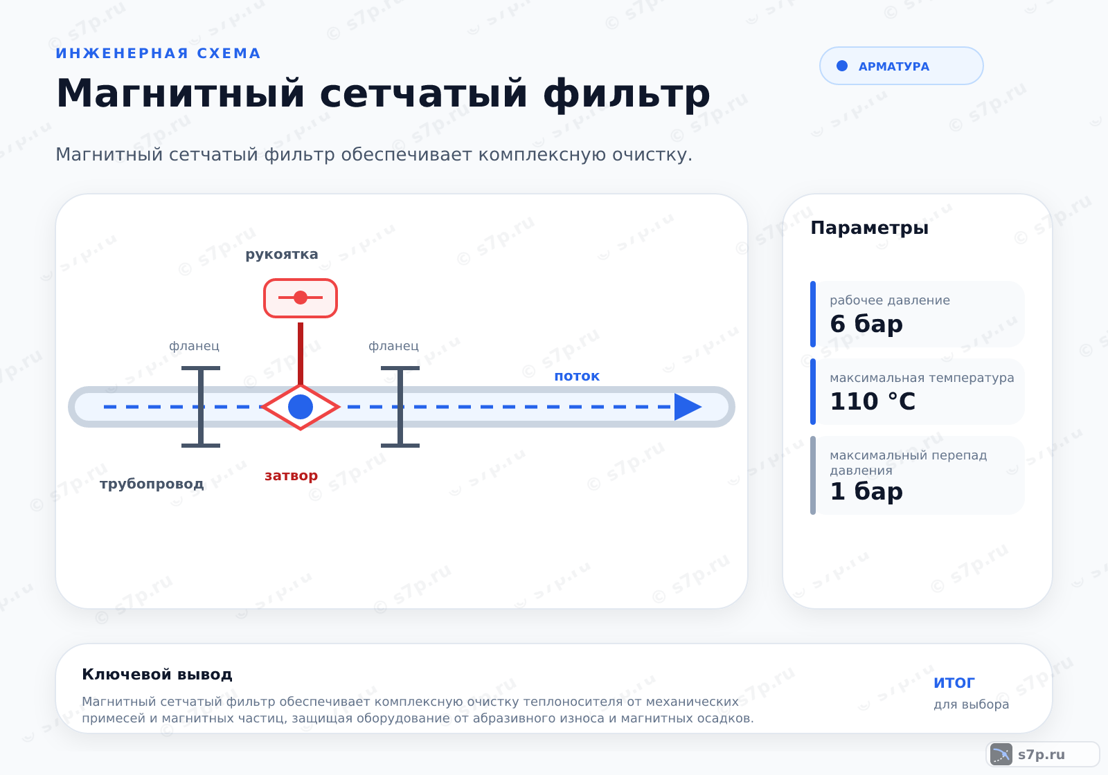 Hero-инфографика темы «Магнитный сетчатый фильтр»: арматура; ключевые данные: рабочее давление — 6 бар; максимальная температура — 110 °C; максимальная температура — 110 °C; максимальный перепад давления — 1 бар