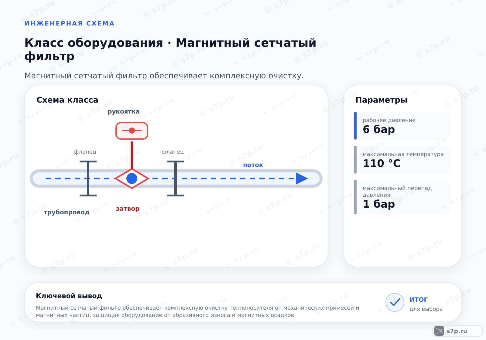 Схема класса «арматура» для темы «Магнитный сетчатый фильтр»: ключевые параметры — рабочее давление — 6 бар; максимальная температура — 110 °C; максимальная температура — 110 °C; максимальный перепад давления — 1 бар