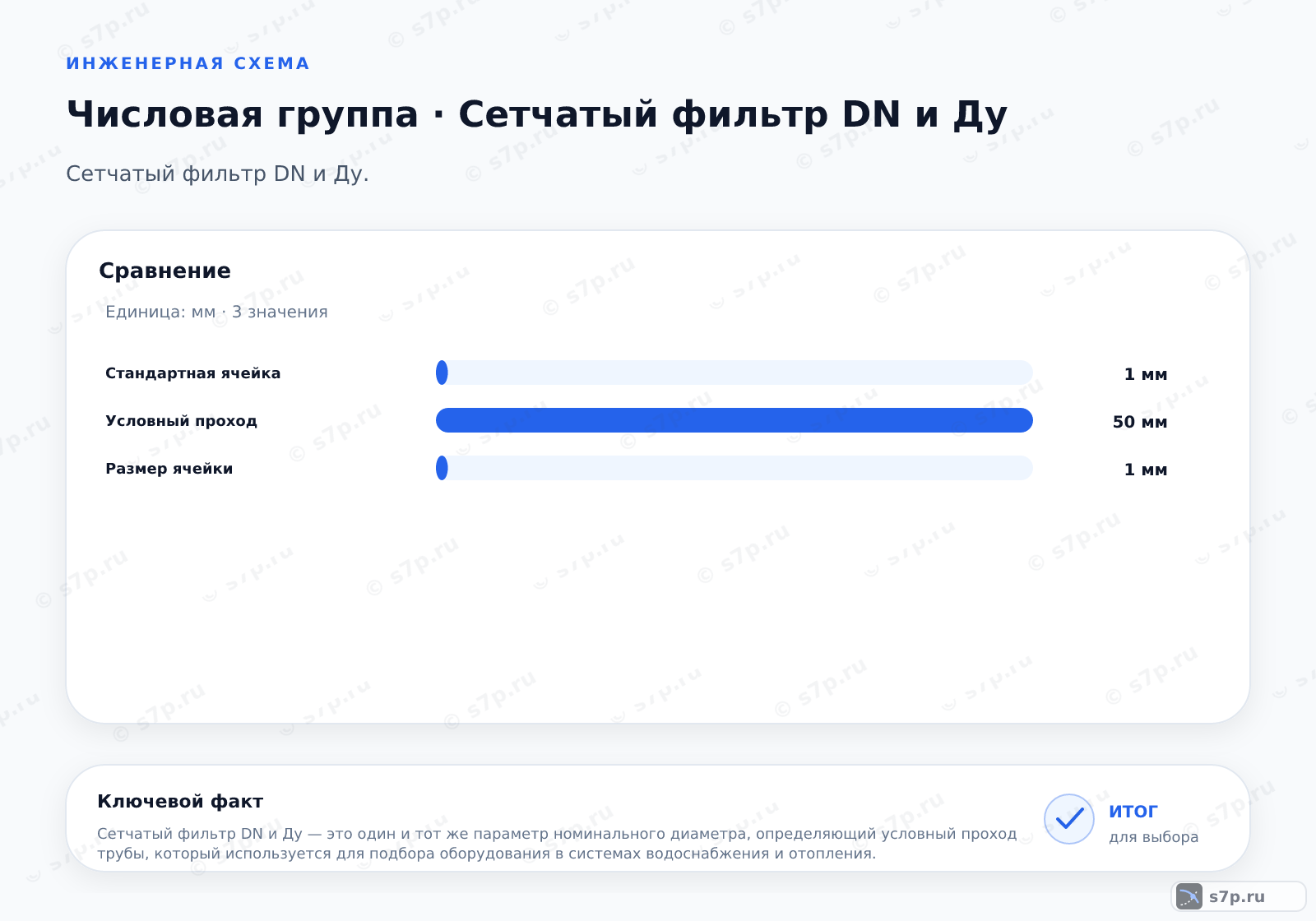 Сравнение однородных величин темы «Сетчатый фильтр DN и Ду» (мм): Стандартная ячейка — 1 мм; Условный проход — 50 мм; Размер ячейки — 1 мм