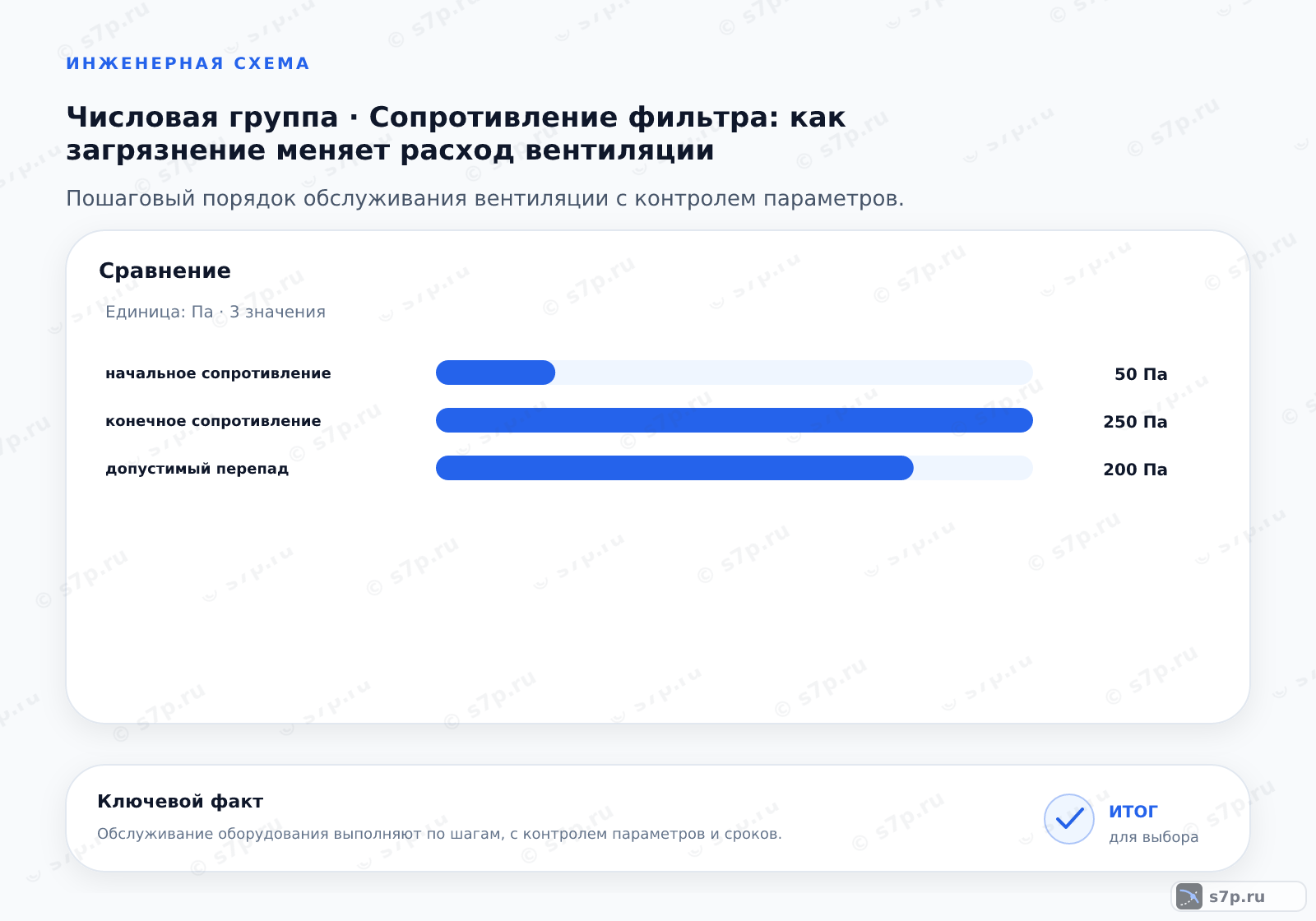 Сравнение однородных величин темы «Сопротивление фильтра: как загрязнение меняет расход вентиляции» (Па): начальное сопротивление — 50 Па; конечное сопротивление — 250 Па; допустимый перепад — 200 Па