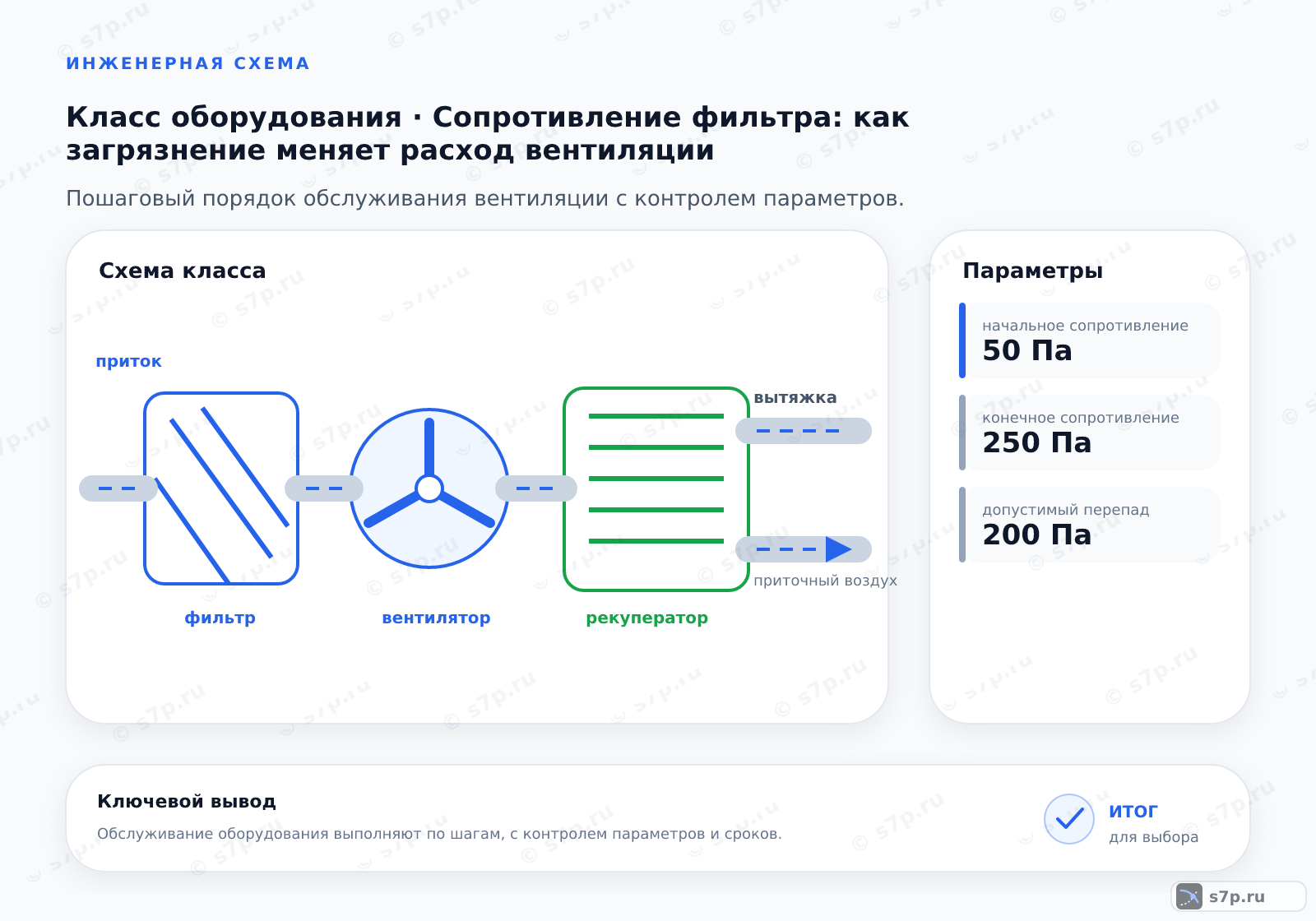 Схема класса «вентиляция» для темы «Сопротивление фильтра: как загрязнение меняет расход вентиляции»: ключевые параметры — начальное сопротивление — 50 Па; конечное сопротивление — 250 Па; допустимый перепад — 200 Па