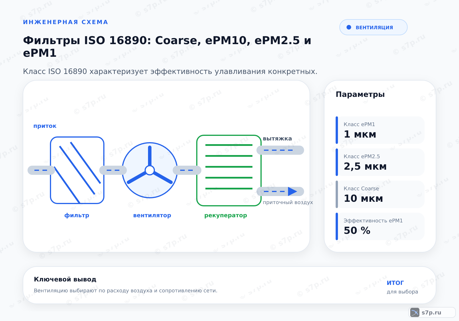 Hero-инфографика темы «Фильтры ISO 16890: Coarse, ePM10, ePM2.5 и ePM1»: вентиляция; ключевые данные: Класс ePM1 — 1 мкм; Класс ePM2.5 — 2,5 мкм; Класс Coarse — 10 мкм; Эффективность ePM1 — 50 %