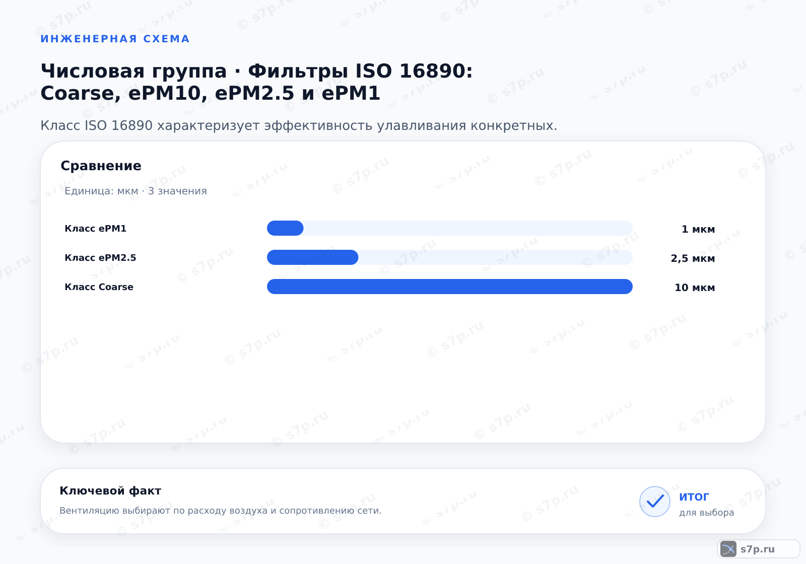Сравнение однородных величин темы «Фильтры ISO 16890: Coarse, ePM10, ePM2.5 и ePM1» (мкм): Класс ePM1 — 1 мкм; Класс ePM2.5 — 2,5 мкм; Класс Coarse — 10 мкм