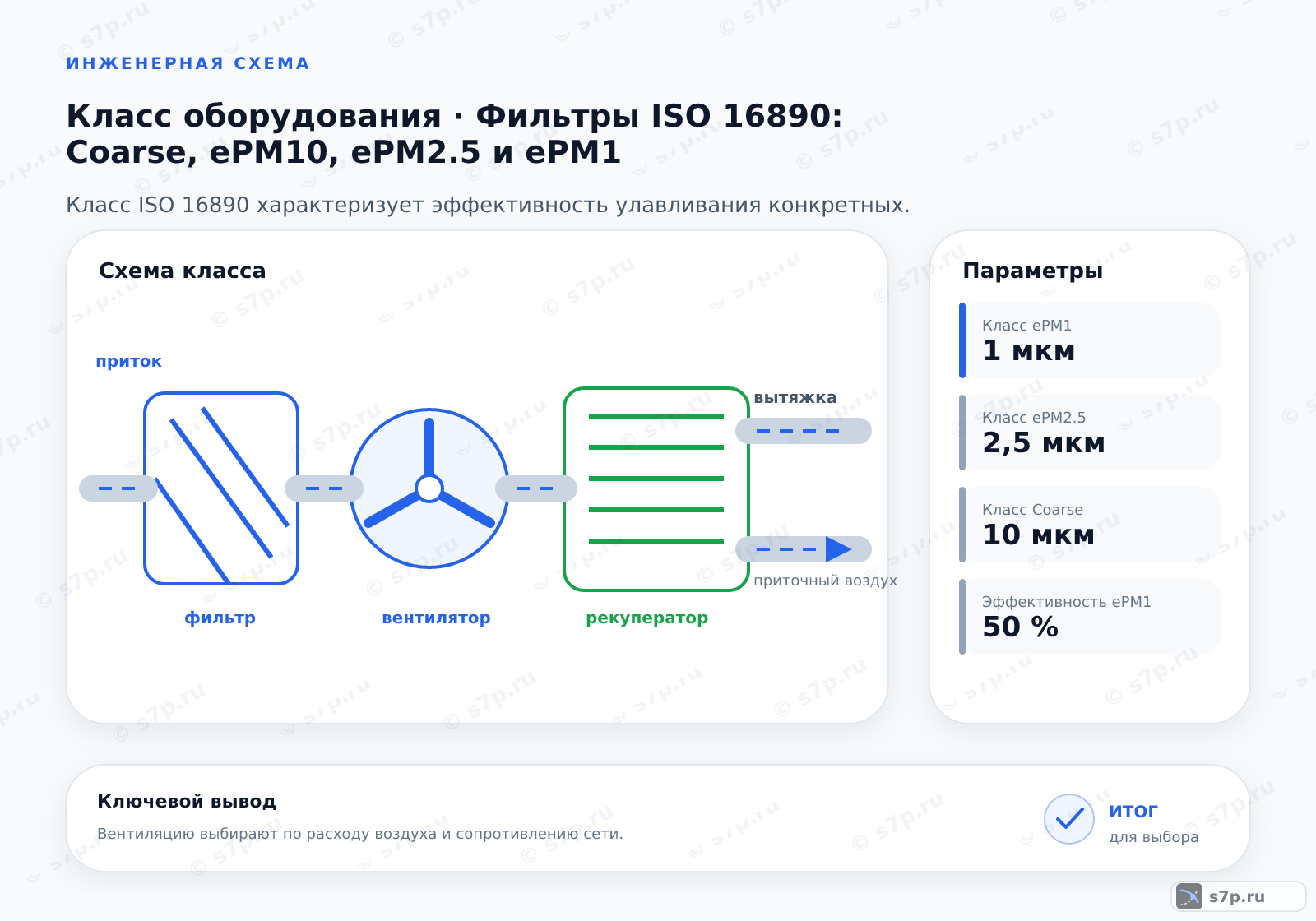 Схема класса «вентиляция» для темы «Фильтры ISO 16890: Coarse, ePM10, ePM2.5 и ePM1»: ключевые параметры — Класс ePM1 — 1 мкм; Класс ePM2.5 — 2,5 мкм; Класс Coarse — 10 мкм; Эффективность ePM1 — 50 %