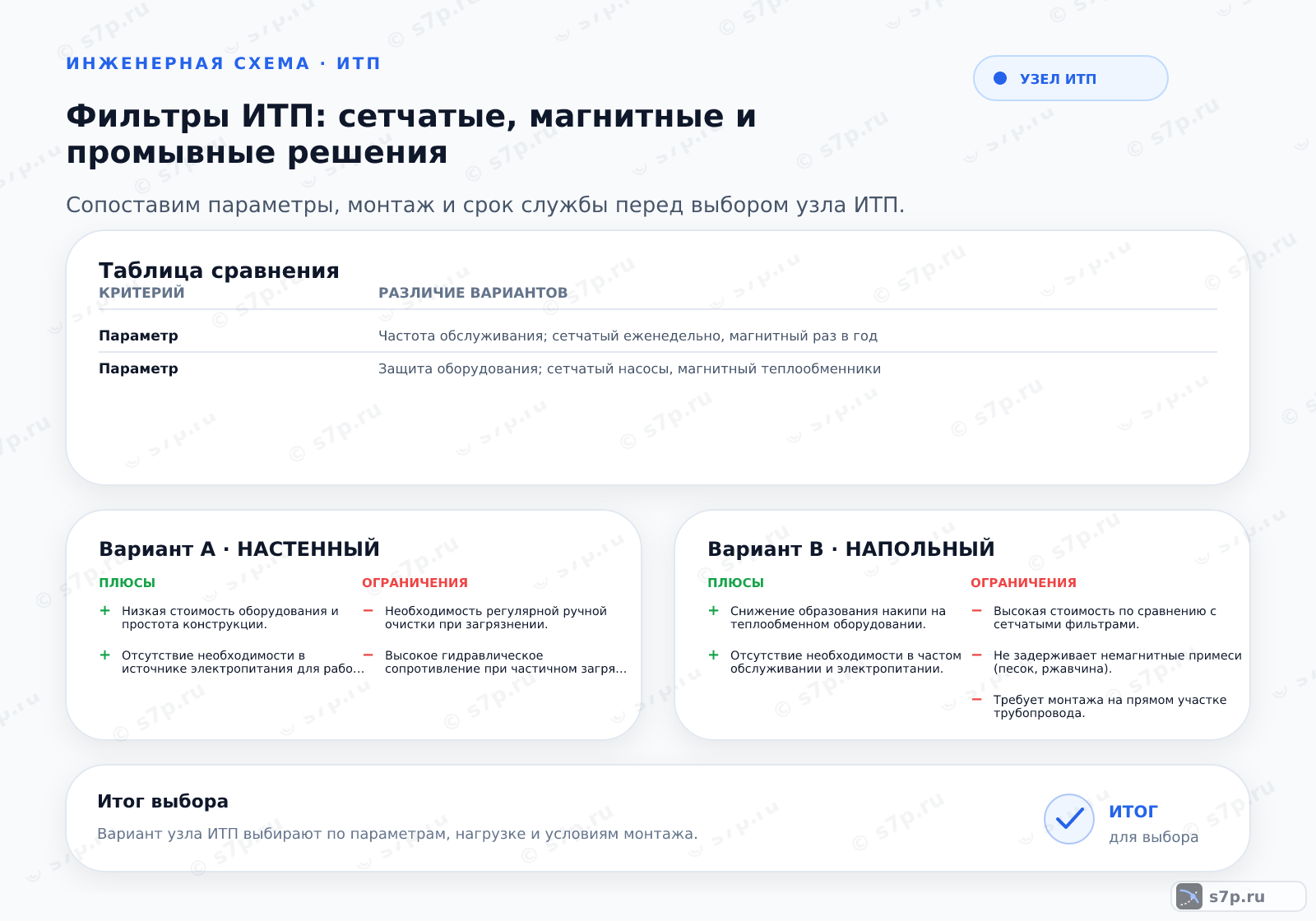 Hero-инфографика темы «Фильтры ИТП: сетчатые, магнитные и промывные решения»: узел ИТП; ключевые данные: Магнитный фильтр можно устанавливать после насоса, однако рекомендуется монтаж до насоса для защиты его рабочих колес от абразивного износа. При монтаже после насоса магнитное поле все равно будет захватывать частицы в системе.; Магнитный фильтр не изменяет химический состав воды и не влияет на жесткость. Он только улавливает ферромагнитные частицы, предотвращая образование накипи на теплообменном оборудовании.