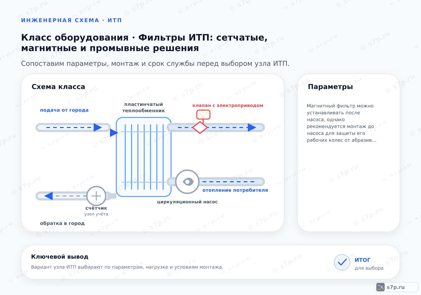 Схема класса «узел ИТП» для темы «Фильтры ИТП: сетчатые, магнитные и промывные решения»: ключевые параметры — Магнитный фильтр можно устанавливать после насоса, однако рекомендуется монтаж до насоса для защиты его рабочих колес от абразивного износа. При монтаже после насоса магнитное поле все равно будет захватывать частицы в системе.; Магнитный фильтр не изменяет химический состав воды и не влияет на жесткость. Он только улавливает ферромагнитные частицы, предотвращая образование накипи на теплообменном оборудовании.