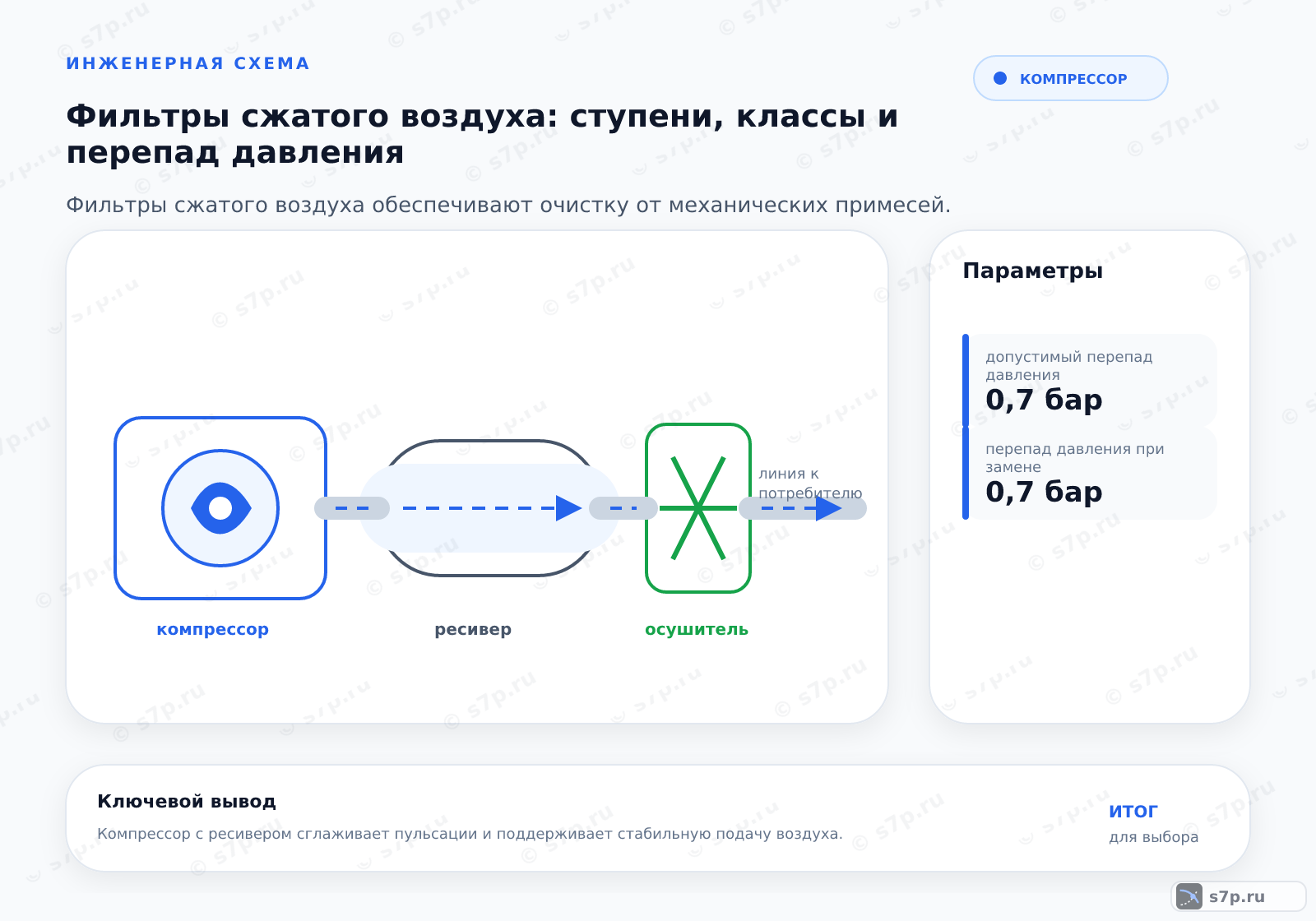Hero-инфографика темы «Фильтры сжатого воздуха: ступени, классы и перепад давления»: компрессор; ключевые данные: допустимый перепад давления — 0,7 бар; перепад давления при замене — 0,7 бар