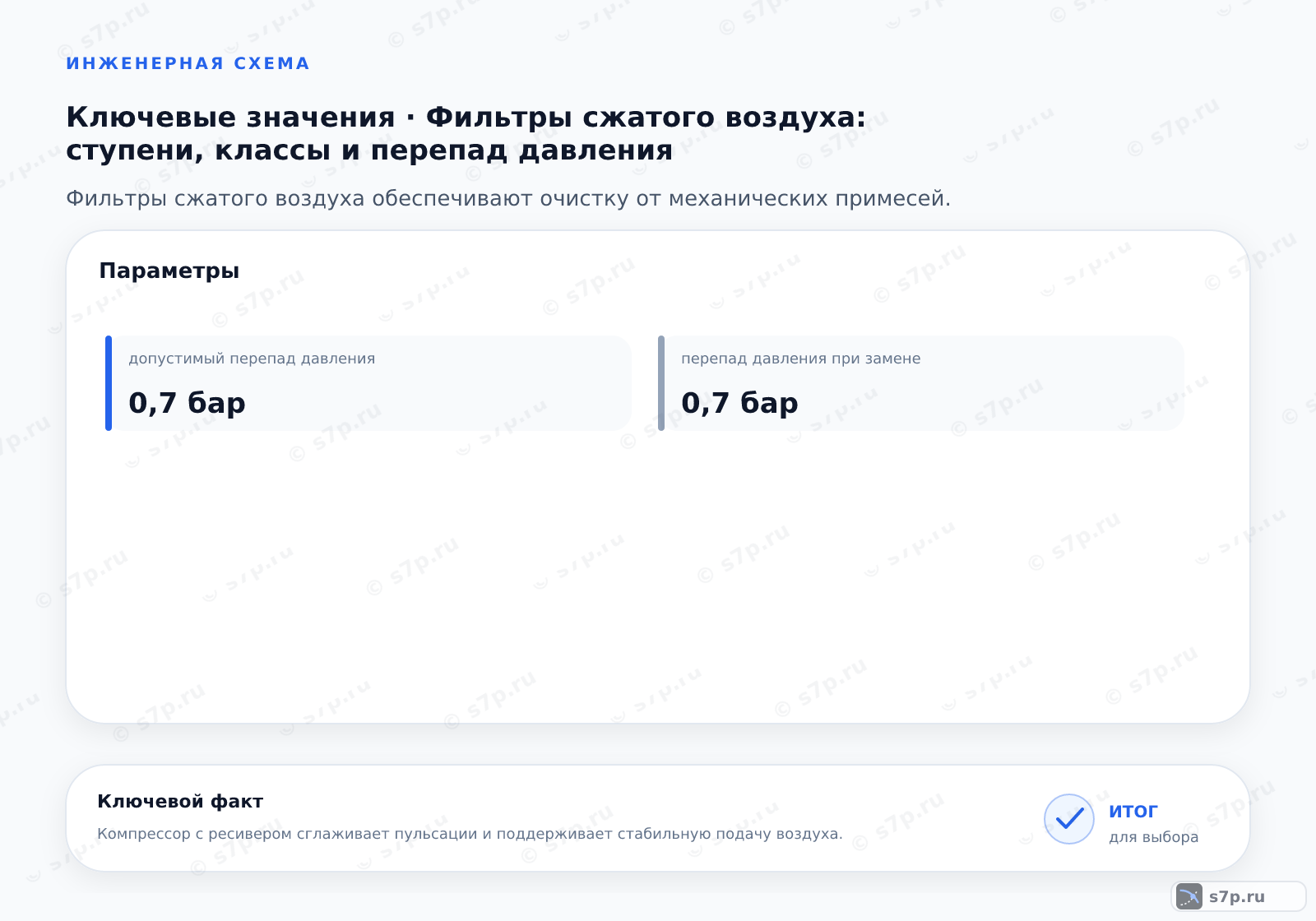 Карточки ключевых значений темы «Фильтры сжатого воздуха: ступени, классы и перепад давления»: допустимый перепад давления — 0,7 бар; перепад давления при замене — 0,7 бар